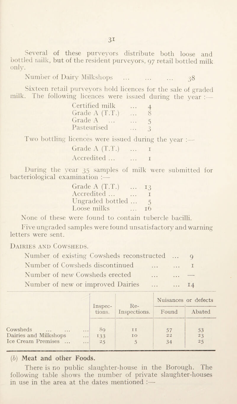 Several of these purveyors distribute both loose and bottled milk, but of the resident purveyors, 97 retail bottled milk only. Number of Dairy Milkshops ... ... ... 38 Sixteen retail purveyors hold licences for the sale of graded milk. The following licences were issued during the year :— Certified milk ... 4 Grade A (T.T.) ... 8 Grade A ... ... 5 Pasteurised ... 3 % Two bottling licences were issued during the year :— Grade A (T.T.) ... 1 Accredited ... ... 1 During the year 35 samples of milk were submitted for bacteriological examination :— Grade A (T.T.) ... 13 Accredited ... ... 1 Ungraded bottled ... 5 Loose milks ... 16 None of these were found to contain tubercle bacilli. Five ungraded samples were found unsatisfactory and warning letters were sent. Dairies and Cowsheds. Number of existing Cowsheds reconstructed ... 9 Number of Cowsheds discontinued ... ... 1 Number of new Cowsheds erected ... ... — Number of new or improved Dairies ... ... 14 Inspec¬ tions. Re- Inspections. Nuisances or defects . Found Abated Cowsheds 89 11 57 53 Dairies and Milkshops 133 10 22 23 Ice Cream Premises ... 25 5 34 25 (.b) Meat and other Foods. There is no public slaughter-house in the Borough. The following table shows the number of private slaughter-houses in use in the area at the dates mentioned :—