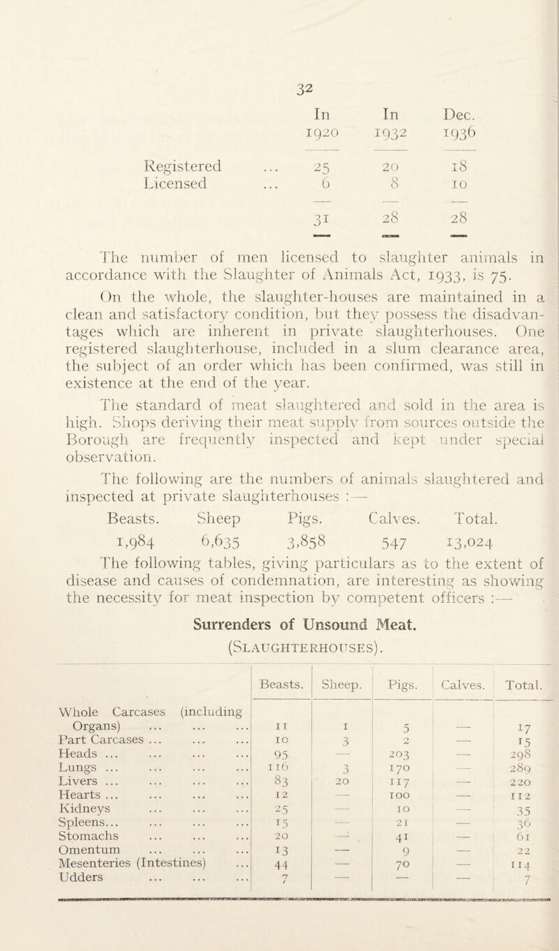 In In Dec. 1920 1932 1936 Registered 25 20 iS Licensed 6 8 10 3i 28 28 number of men licensed to slaught er animals in accordance with the Slaughter of Animals Act, 1933, is 75. On the whole, the slaughter-houses are maintained in a clean and satisfactory condition, but they possess the disadvan¬ tages which are inherent in private slaughterhouses. One registered slaughterhouse, included in a slum clearance area, the subject of an order which has been confirmed, was still in existence at the end of the year. The standard of meat slaughtered and sold in the area is high. Shops deriving their meat supply from sources outside the Borough are frequently inspected and kept under special observation. The following are the numbers of animals slaughtered and inspected at private slaughterhouses :— Beasts. Sheep Pigs. Calves. Total. 1,984 6,635 3,858 547 13,024 The following tables, giving particulars as to the extent of disease and causes of condemnation, are interesting as showing the necessity for meat inspection by competent officers :— Surrenders of Unsound Meat. (Slaughterhouses) . Beasts. Sheep. p. Pigs. Calves. Total. Whole Carcases (including Organs) 11 1 5 17 Part Carcases ... 10 3 0 15 Heads ... 95 — 203 298 Lungs ... 116 0 j 170 289 Livers ... 83 20 117 —- 220 Hearts ... 12 —- 100 — 112 Kidneys 25 — TO 35 Spleens... 15 •— 21 36 Stomachs 20 —1 41 61 Omentum 13 — 9 - 22 Mesenteries (Intestines) 44 — 70 — n4 Udders n t - 1 7 /