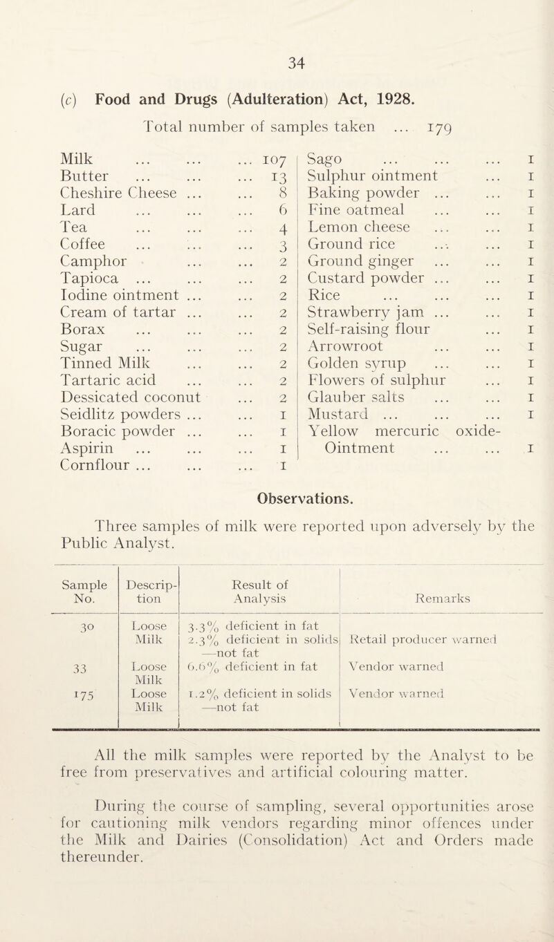 (c) Food and Drugs (Adulteration) Act, 1928. Total number of samples taken ... 179 Milk . ... 107 Sago 1 Butter ... 13 Sulphur ointment 1 Cheshire Cheese ... ... 8 Baking powder ... 1 Lard 6 Fine oatmeal 1 Tea 4 Lemon cheese 1 Coffee 3 Ground rice 1 Camphor 2 Ground ginger 1 Tapioca ... 2 Custard powder ... 1 Iodine ointment ... 2 Rice 1 Cream of tartar ... 2 Strawberry jam ... 1 Borax 2 Self-raising flour 1 Sugar 2 Arrowroot 1 Tinned Milk 2 Golden syrup 1 Tartaric acid 2 Flowers of sulphur 1 Dessicated coconut 2 Glauber salts 1 Seidlitz powders ... 1 Mustard ... 1 Boracic powder ... 1 Yellow mercuric oxide- Aspirin Cornflour ... 1 1 Ointment ... 1 Observations. Three samples of milk were reported upon adversely by the Public Analyst. Sample No. Descrip¬ tion Result of Analysis Remarks 30 Loose Milk 3.3% deficient in fat 2.3% deficient in solids —not fat Retail producer warned 33 Loose Milk 6.6% deficient in fat Vendor warned J75 Loose Milk 1.2% deficient in solids —not fat Vendor warned All the milk samples were reported by the Analyst to be free from preservatives and artificial colouring matter. During the course of sampling, several opportunities arose for cautioning milk vendors regarding minor offences under the Milk and Dairies (Consolidation) Act and Orders made thereunder.