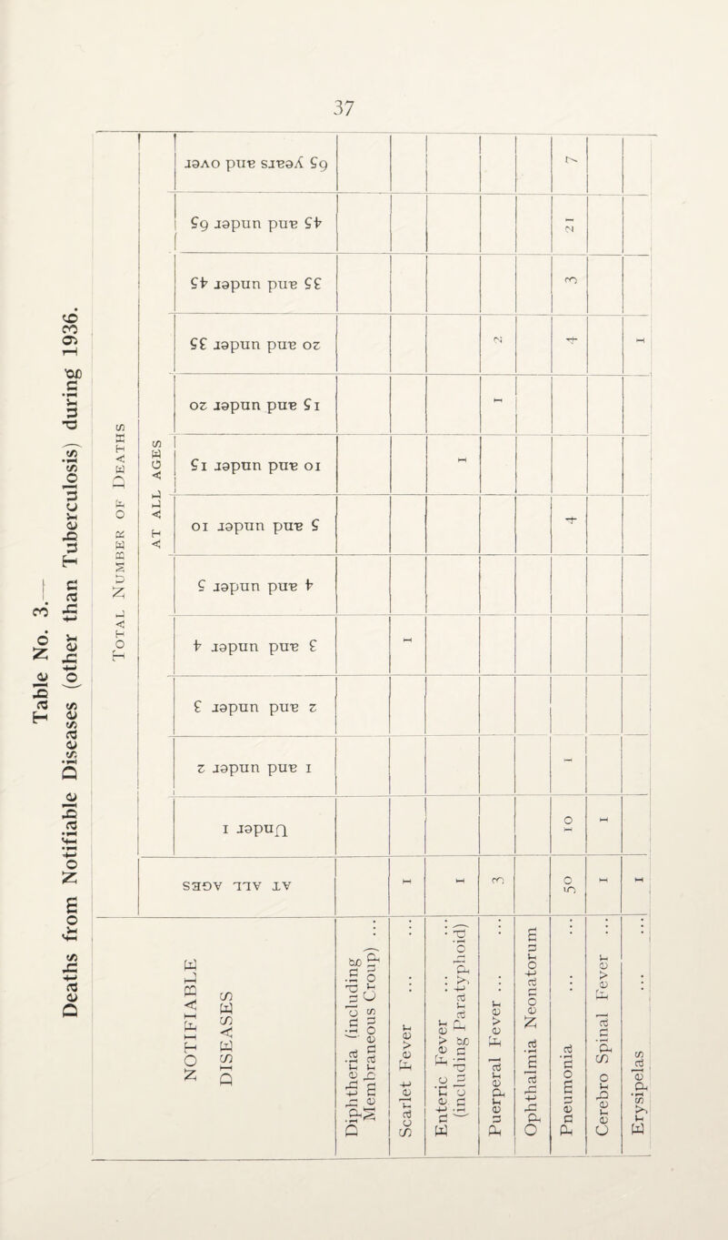 CO o s H 1 J8AO pUB SJBaA £g £g japun pun £h 77 • japun puB ££ <0 <D CO Oi rH '0X3 2 Vh 3 -a ££ japun pun oz *N T+- •H . w oz Japan puB £ i HH t/T •i—i e/i O B H < W o „ AGES £i Japan puB oi HH 3 O a» X5 3 3 Number of H < H << oi japun puB £ Tj- H 3 cO jC £ japan puB V ■+-» h 0) J3 Totai b japun puB £ HH O (A CJ ws 3 <u ta Q o s <3 £ japan puB z z japun pun i i japafp o M M o z 2 S39V mv XV M M CO 0 VO M W o £ (A JC 4-> rtj a> O NOTIFIABLE DISEASES Diphtheria (including Membraneous Croup) ... Scarlet Fever Enteric Fever (including Paratyphoid) Puerperal Fever ... Ophthalmia Neonatorum d • rH B O 6 5> a Cerebro Spinal Fever Erysipelas