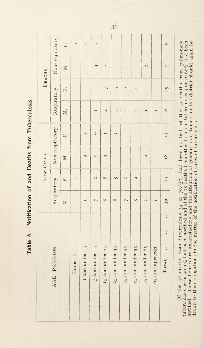 Table 4.—Notification of and Deaths from Tuberculosis. X U • rH C/2 CD U 1 £ = < Q Respiratory M ■ « C/l < : O Non-respiratory 00 10 02 cs cc £ 1 W £ 0 Gj fa M O 00 iO CD <N • f—( Oh C/2 CD fa M. HH 00 00 ts. UO 0 W 39 AGE PERIODS Under 1 i and under 5 5 and under 15 10 Ih 0 0 0 10 1—1 25 and under 35 10 i-i 0 0 0 n3 wo ro 45 and under 55 10 Dh 0 0 0 a3 20 to 65 and upwards Total Of the 48 deaths from tuberculosis 34 or 70.83% had been notified, of the 33 deaths from pulmonary tuberculosis 30 or 90.9% had been notified and of the 15 deaths from other forms of tuberculosis 4 or 26.66% had been notified. These figures are unsatisfactory and the attention of general practitioners in the district should again be drawn to their obligations in the matter of the notification of cases of tuberculosis.