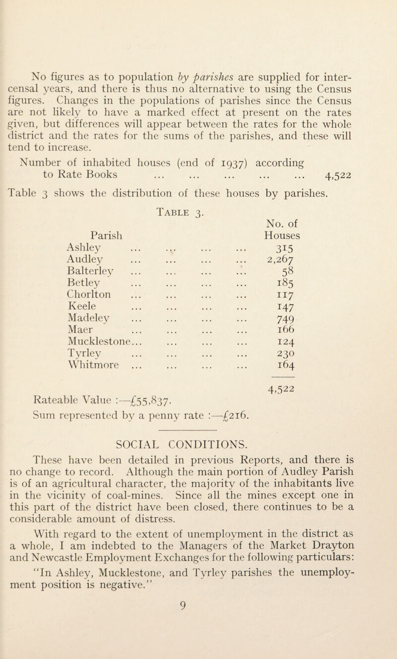 No figures as to population by parishes are supplied for inter- censal years, and there is thus no alternative to using the Census figures. Changes in the populations of parishes since the Census are not likely to have a marked effect at present on the rates given, but differences will appear between the rates for the whole district and the rates for the sums of the parishes, and these will tend to increase. Number of inhabited houses (end of 1937) according to Rate Books ... ... ... ... ... 4,522 ows the distribution of these houses by parishes. Table 3. No. of Parish Houses Ashley 315 Audley 2,267 Balterley 58 Betley 185 Chorlton 117 Keele 147 Madeley 749 Maer 166 Mucklestone... 124 Tyrley . 230 Whitmore 164 4,522 Rateable Value :—£55,837. Sum represented by a penny rate :—£216. SOCIAL CONDITIONS. These have been detailed in previous Reports, and there is no change to record. Although the main portion of Audley Parish is of an agricultural character, the majority of the inhabitants live in the vicinity of coal-mines. Since all the mines except one in this part of the district have been closed, there continues to be a considerable amount of distress. With regard to the extent of unemployment in the district as a whole, I am indebted to the Managers of the Market Drayton and Newcastle Employment Exchanges for the following particulars: “In Ashley, Mucklestone, and Tyrley parishes the unemploy¬ ment position is negative.”