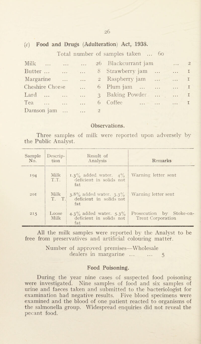 (c) Food and Drugs (Adulteration) Act, 1938. Total number of samples taken ... 60 Milk 26 Blackcurrant jam 2 Butter ... 8 Strawberry jam 1 Margarine 2 Raspberry jam 1 Cheshire Cheese 6 Plum jam . 1 Lard 3 Baking Powder 1 Tea ... ... 6 Coffee . 1 Damson jam ... 2 Observations. Three samples of milk were reported upon adversely by the Public Analyst. Sample No. Descrip¬ tion Result of Analysis Remarks 194 Milk T.T. 1.3% added water. 4% deficient in solids not fat Warning letter sent 20T Milk T. T. 3.8% added water. 3.3% deficient in solids not fat Warning letter sent 215 Loose Milk 4.3% added water. 5.3% deficient in solids not fat Prosecution by Stoke-on- Trent Corporation All the milk samples were reported by the Analyst to be free from preservatives and artificial colouring matter. Number of approved premises—Wholesale dealers in margarine ... ... 5 Food Poisoning, During the year nine cases of suspected food poisoning were investigated. Nine samples of food and six samples of urine and faeces taken and submitted to the bacteriologist for examination had negative results. Five blood specimens were examined and the blood of one patient reacted to organisms of the salmonella group. Widespread enquiries did not reveal the pecant food.