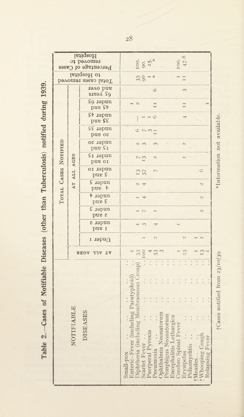 Table 2,— Cases of Notifiable Diseases (other than Tuberculosis) notified during 1939. jejidsoH 00 03. paAoraax o' o' JO* 6 C-t sasuQ jo aSnjuaaxax 0 a M 0 Tt“ jnjidson oj in 0 m * b-1 bp paAoraax sasna jnjox j9ao pun sxnaA £9 99 xapun pun £b £b xapun pun ££ H H Ip p- - ££ xapun O NOh pun oz bH i q oz xapun t bH ? fa pun £1 1 § CO W £1 xapun 1 £ 0 •< . pun 01 bH C/i W CO <1 01 xapun P c pun 9 M IO 0 9 xapun bJ i < pun b H b xapun M p- N H pun £ £ xapun M O. HH <N s pun z z xapun HH CO P- bH pun 1 1 1 xapuft HH C-J <N bH bH ssov anv xv hh in 0 p- co co co 0 in M CO CM H CO H bH ' • Oh. r-» c • O tn $ Oh O w kJ hh pH H O £ co to < W oj G i-t 5h Oj £j P- g l * O c 0) > X Ph O I Ph O « • rH u 0 tuo 0 • r—4 r3 • »“H f-l 0 • r—i X 0 >> O H-> P P o 0 o b/3 Sh P Pi H—3 0 lH o +■> p O - £ w N 0 p pH rm 1 c CO c3 r^H 5__< £ P Ph P PP'P O co W R co p g i-H O 0 rj 0 0 p p Ph Ph P P Pi rP CJO p p -p Pi 5 g-g- Pi g 0 Oh0 p CPh W Ph COP CO ^p c o 'oj ; fc tl UWP P! . &c 0 o £ bf>bc .S .g Ph tn O Ph O p p* r0 Ph £ fCases notified from 23/10/39 information not available.