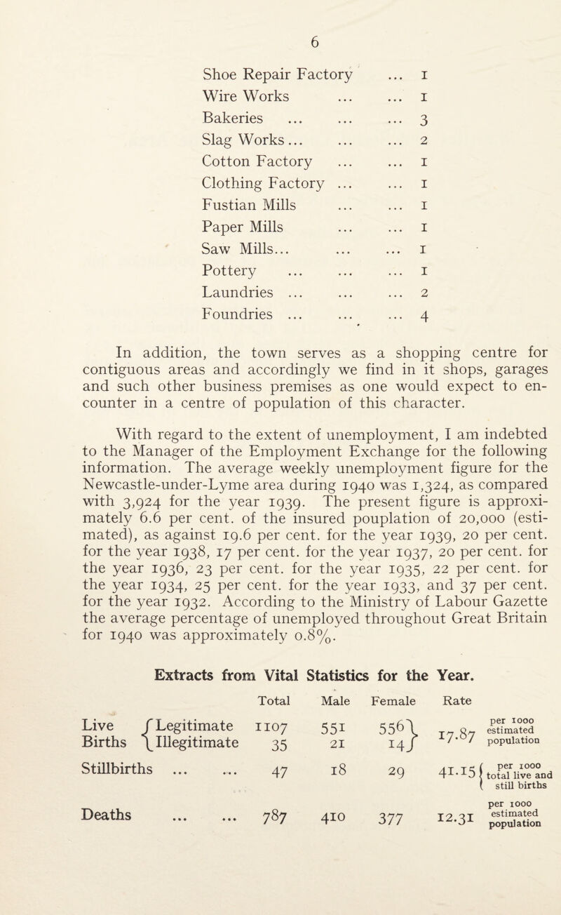 Shoe Repair Factory ... i Wire Works ... ... i Bakeries ... ... ... 3 Slag Works... ... ... 2 Cotton Factory ... ... 1 Clothing Factory ... ... 1 Fustian Mills ... ... 1 Paper Mills ... ... 1 Saw Mills... ... ... 1 Pottery ... ... ... 1 Laundries ... ... ... 2 Foundries ... ... ... 4 In addition, the town serves as a shopping centre for contiguous areas and accordingly we find in it shops, garages and such other business premises as one would expect to en¬ counter in a centre of population of this character. With regard to the extent of unemployment, I am indebted to the Manager of the Employment Exchange for the following information. The average weekly unemployment figure for the Newcastle-under-Lyme area during 1940 was 1,324, as compared with 3,924 for the year 1939. The present figure is approxi¬ mately 6.6 per cent, of the insured pouplation of 20,000 (esti¬ mated), as against 19.6 per cent, for the year 1939, 20 per cent, for the year 1938, 17 per cent, for the year 1937, 20 per cent, for the year 1936, 23 per cent, for the year 1935, 22 per cent, for the year 1934, 25 per cent, for the year 1933, and 37 per cent, for the year 1932. According to the Ministry of Labour Gazette the average percentage of unemployed throughout Great Britain for 1940 was approximately 0.8%. Extracts from Vital Statistics for the Year. Total Male Female Rate Live f Births \ Legitimate Illegitimate IIO7 35 H H m <m m 556I 14J 17.87 per 1000 estimated population Stillbirths • • • • 47 18 29 41-15 j ' per 1000 total live and ' still births Deaths • • • • • ♦ 787 410 377 12.31 per 1000 estimated population