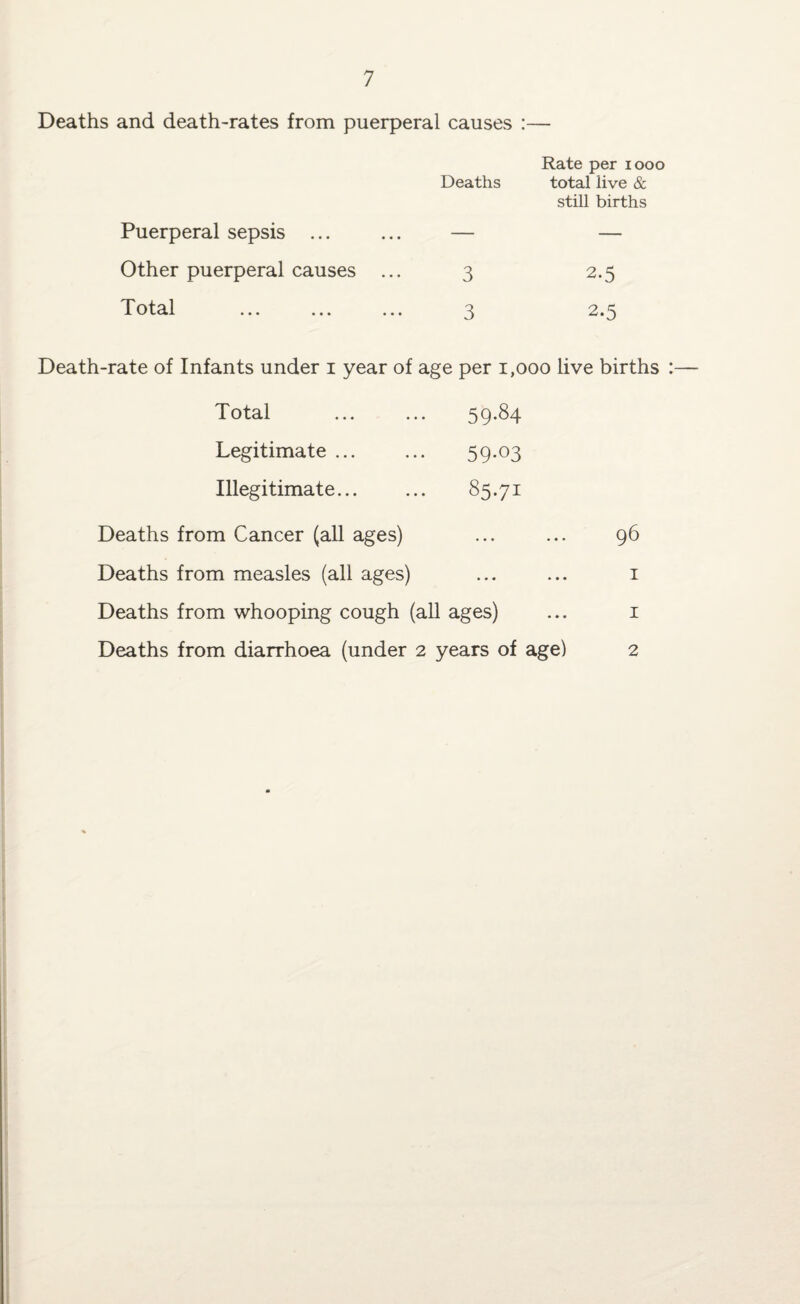 Deaths and death-rates from puerperal causes :— Deaths Rate per 1000 total live & Puerperal sepsis ... — still births Other puerperal causes ... 3 2.5 T otal ... ... ... 3 2.5 Death-rate of Infants under i year of age per 1,000 live births Total ... ... 59.84 Legitimate ... ... 59.03 Illegitimate. 85.71 Deaths from Cancer (all ages) Deaths from measles (all ages) Deaths from whooping cough (all ages) Deaths from diarrhoea (under 2 years of age) 96 1 1 2