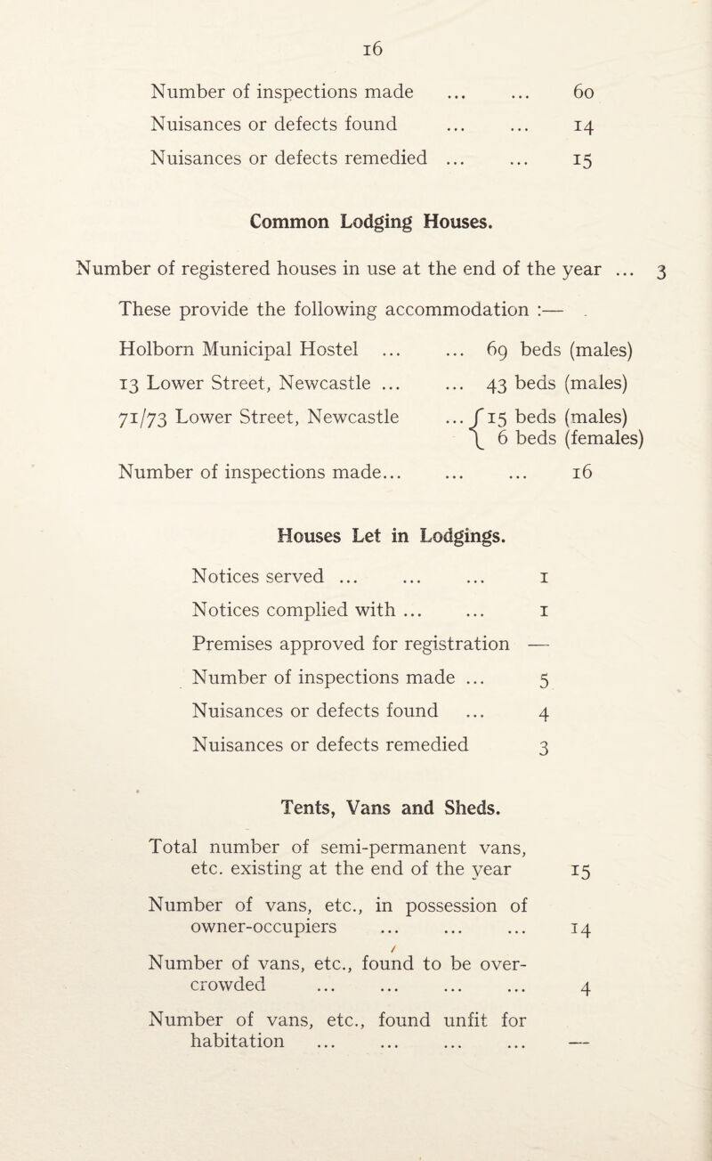 Number of inspections made ... ... 60 Nuisances or defects found ... ... 14 Nuisances or defects remedied ... ... 15 Common Lodging Houses. Number of registered houses in use at the end of the year ... 3 These provide the following accommodation :— Holborn Municipal Hostel 13 Lower Street, Newcastle ... 71/73 Lower Street, Newcastle Number of inspections made... 69 beds (males) 43 beds (males) 15 beds (males) 6 beds (females) 16 Houses Let in Lodgings. Notices served ... ... ... 1 Notices complied with ... ... 1 Premises approved for registration — Number of inspections made ... 5 Nuisances or defects found ... 4 Nuisances or defects remedied 3 Tents, Vans and Sheds. Total number of semi-permanent vans, etc. existing at the end of the year 15 Number of vans, etc., in possession of owner-occupiers ... ... ... 14 / Number of vans, etc., found to be over¬ crowded ... ... ... ... 4 Number of vans, etc., found unfit for habitation ... ... ... ... —