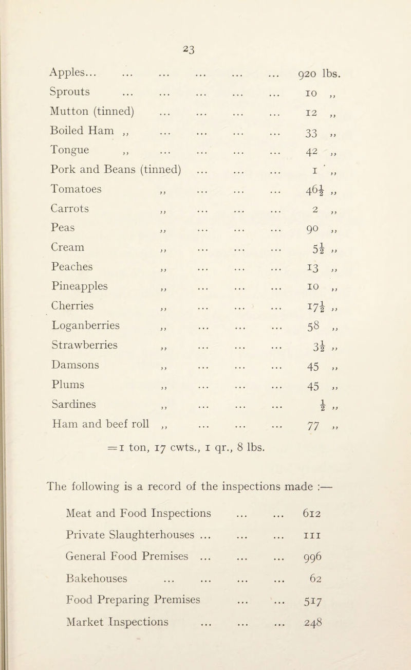 Apples... Sprouts Mutton (tinned) Boiled Ham ,, Tongue ,, Pork and Beans (tinned) Tomatoes ,, Carrots ,, Peas ,, Cream ,, Peaches ,, Pineapples ,, Cherries ,, Loganberries ,, Strawberries Damsons ,, Plums ,, Sardines ,, Ham and beef roll ,, = i ton, 17 cwts., 1 qr., 8 lbs. 920 lbs. 33 „ 42 „ 1 ' „ 46i >> 2 „ 90 » 5 13 10 17 58 3 45 45 77 y) The following is a record of the inspections made :— Meat and Food Inspections Private Slaughterhouses ... General Food Premises ... Bakehouses Food Preparing Premises Market Inspections 612 hi 996 62 517 248 colt—* toll-1 tsH tali-1