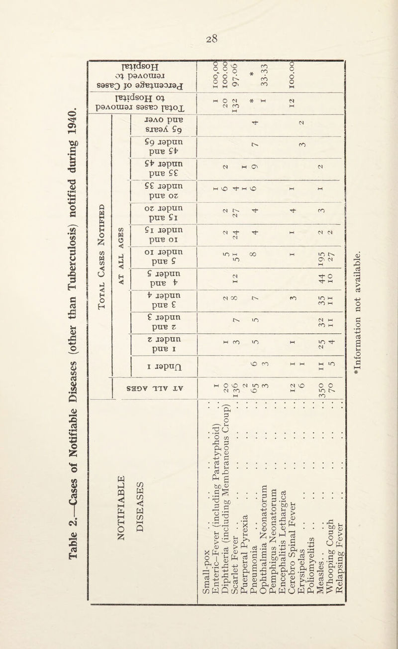 Table 2.—Cases of Notifiable Diseases (other than Tuberculosis) notified during 1940. OJ P9AOHI0J sasnQ jo oSnjuaDjaj oo'ooi 100.00 97.06 * <? 0 0 o' O injtdsojj oj P0AOUI0J S0SBO jnjox J0AO pun sxnaA 29 2g j©pnn 2 b japun pun 22 22 J0pun pun 03 P w fa 03 jopun pun 21 w 0 3 fa 0 pun 01 Cfl fa V) < 0 fa <1 H O H fa fa < 01 jcopun pun 2 »o O A W 2 xapun pun b b j0pun pun 2 CO hH 2 jopun pun 3 10 A M CO M 3 jopun pun 1 M CO 10 M IO fl a I J0pUf[ vO CO M HH M IO M SHOV TIV XV W H-) < H-1 fe h-l H O cn W cn < w co H O'O N 10m N O OO N fO vO m ION m CO 1 - ffa. 3 O —- Vh ..'SO. • O co. rfl 3 P-, O ~H> fl • fl fl . • ^ ?H. cti fa} ^ £ ho X p • g ^ • • • | g rt . 60 • • • S §.a ^. p pf 0 £ bjo ft rfl 5 -+J O 1-i o ;fl ^ fl -H fl > g o fl £ rfl rg - • faifaP - x ’ o g w • • •rhn^ • # O * S * <D O O <D !> ==-g £ d « ^ .a .a 6(2 X pin •£ o _ -cj '3 p pjj CO1 7d * b0 AD O | • g fl JU £ g^ia-ss g^s'S/g ^ CD fa} ^ S' fl 76 &1 o ^ 2 IS § fl >,;fl fl ,-! fan a fjjsj a fl Oh § fl S3 £ o vg V coWPcoSip^OPHWOWPH^l^PH information not available.