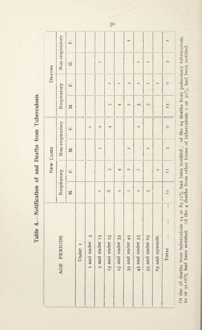 Table 4.—Notification of and Deaths from Tuberculosis. B Non-respiratory M. < W Respiratory F. _ M. New Cases Non-respiratory M. Respiratory CO <N M M M M M 00 Tt- M <N in 22 AGE PERIODS Under 1 J 1 and under 5 5 and under 15 15 and under 25 1 in fO (-« <1) X) fl S3 X a aJ in 0 in Tf- U (1) X d 53 X d aJ in CO 45 and under 55 55 and under 65 65 and upwards Total Of the 28 deaths from tuberculosis 24 or 85.72% had been notified ; of the 24 deaths from pulmonary tuberculosis, 22 or 91.66% had been notified. Of the 4 deaths from other forms of tuberculosis 2 or 50% had been notified.