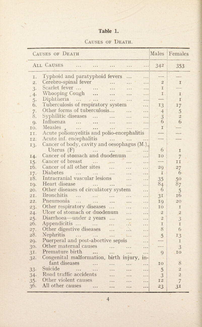 Table 1. Causes of Death. Causes of Death Males Females All Causes 342 353 i. Typhoid and paratyphoid fevers ... — — 2. Cerebro-spinal fever 2 1 3- Scarlet fever ... 1 — 4- Whooping Cough 1. 1 5- Diphtheria ... , ... — 1 6. Tuberculosis of respiratory system 13 17 7- Other forms of tuberculosis... 4 5 8. Syphilitic diseases 3 2 9- Influenza 6 6 10. Measles „ 1 — ii. Acute poliomyelitis and polio-encephalitis — —• 12. Acute inf. encephalitis — — 13- Cancer of body, cavity and oesophagus (M.), Uterus (F) 6 1 14. Cancer of stomach and duodenum 10 7 15- Cancer of breast — 11 16. Cancer of all other sites 29 27 17- Diabetes 1 6 18. Intracranial vascular lesions 35 50 19. Heart disease 84 v 20. Other diseases of circulatory system 6 5 21. Bronchitis 3i 16 22. Pneumonia 19 20 23- Other respiratory diseases ... 10 1 24. Ulcer of stomach or duodenum 2 2 25- Diarrhoea—under 2 years ... 2 0 0 26. Appendicitis ... 1 1 27. Other digestive diseases ... 8 6 28. Nephritis 5 13 29. Puerperal and post-abortive sepsis — 1 30- Other maternal causes — 3 31- Premature birth 9 10 32. Congenital malformation, birth injury, in- fant diseases 10 8 33- Suicide 5 2 34- Road traffic accidents 3 2 35- Other violent causes 12 7 36. All other causes 23 3i