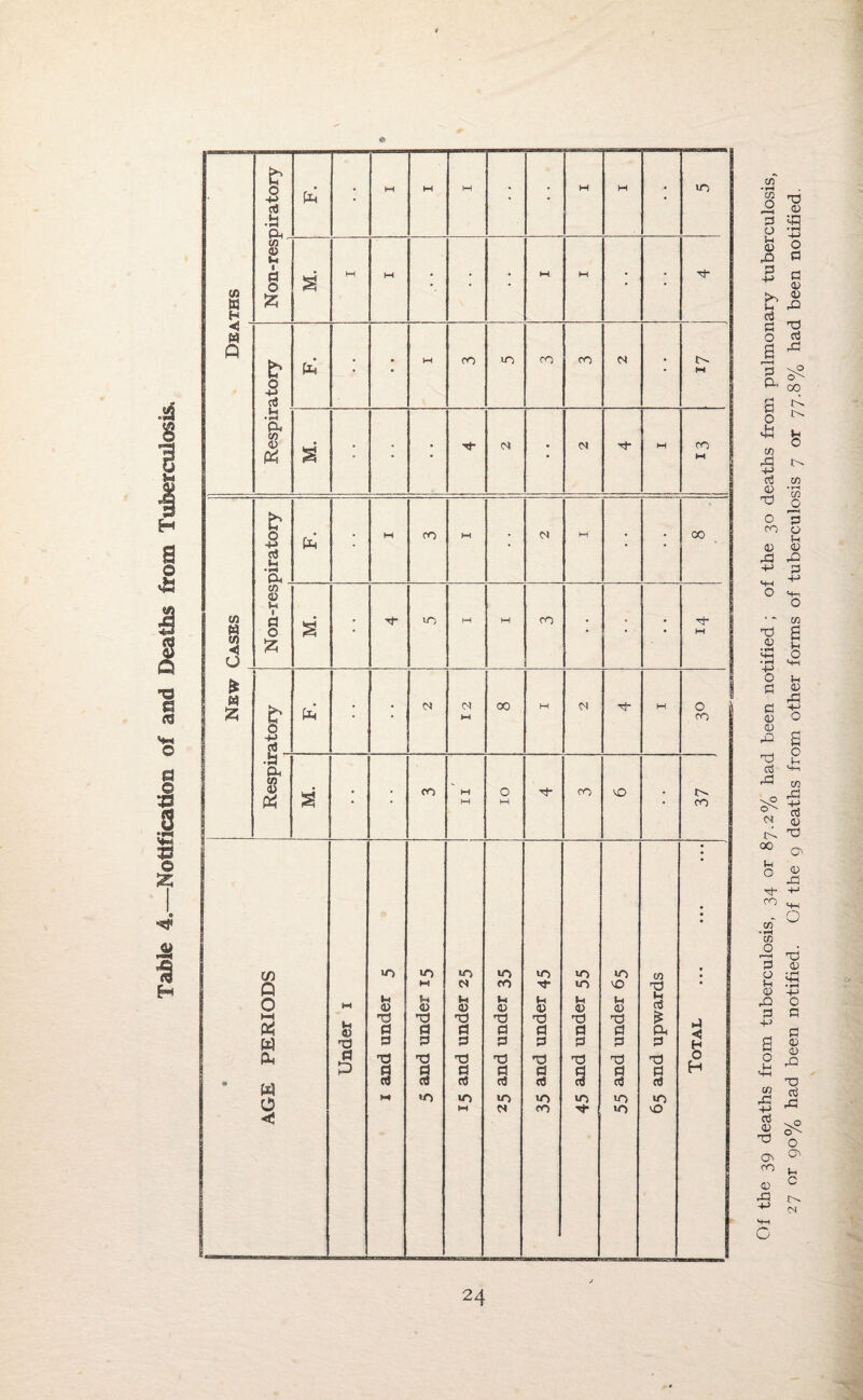 Table 4.—Notification of and Deaths from Tuberculosis* & CO a b 0 -h> • H On fa • • CO <D M 1 a 0 § • • < w Q Respiratory M. a (0 ◄ 0 b 3 .b a fa • • CO <0 ■ a 0 52? M. • • • HI | * 8 & fa HI yiw'.artyj u» i|ui« o£ ■b Ph CO 0) fa M. • • CO W M O M tJ- CO vO • | L£ AGE PERIODS Under 1 i and under 5 5 and under 15 1 15 and under 25 J 1 25 and under 35 35 and under 45 10 m <D fl p 0 9 in I 55 and under 65 | 65 and upwards • • • p ◄ H O H 27 or 90% had been notified. Of the 9 deaths from other forms of tuberculosis 7 or 77.8% had been notified.