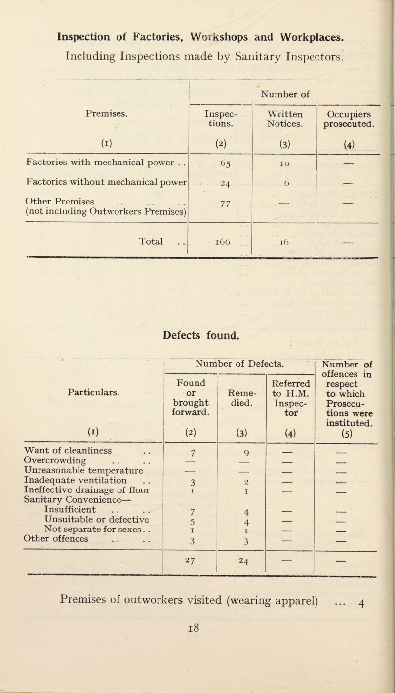 Inspection of Factories, Workshops and Workplaces. Including Inspections made by Sanitary Inspectors. I | Number of Premises. Inspec¬ tions. Written Notices. Occupiers prosecuted. (i) (2) (3) (4) Factories with mechanical power . . 65 10 — Factories without mechanical power 24 6 — Other Premises (not including Outworkers Premises) 77 — Total 166 16 —- Defects found. Number of Defects. Number of offences in respect to which Prosecu¬ tions were instituted. (5) Particulars. (1) Found or brought forward. (2) Reme¬ died. (3) Referred to H.M. Inspec¬ tor (4) Want of cleanliness 7 9 Overcrowding — _ Unreasonable temperature — —_ — _ Inadequate ventilation 3 2 — _ Ineffective drainage of floor Sanitary Convenience— 1 1 — — Insufficient 7 4 _ - _ Unsuitable or defective 5 4 _ ___ Not separate for sexes. . 1 1 — _ Other offences 3 3 — — 27 24 —- — Premises of outworkers visited (wearing apparel)