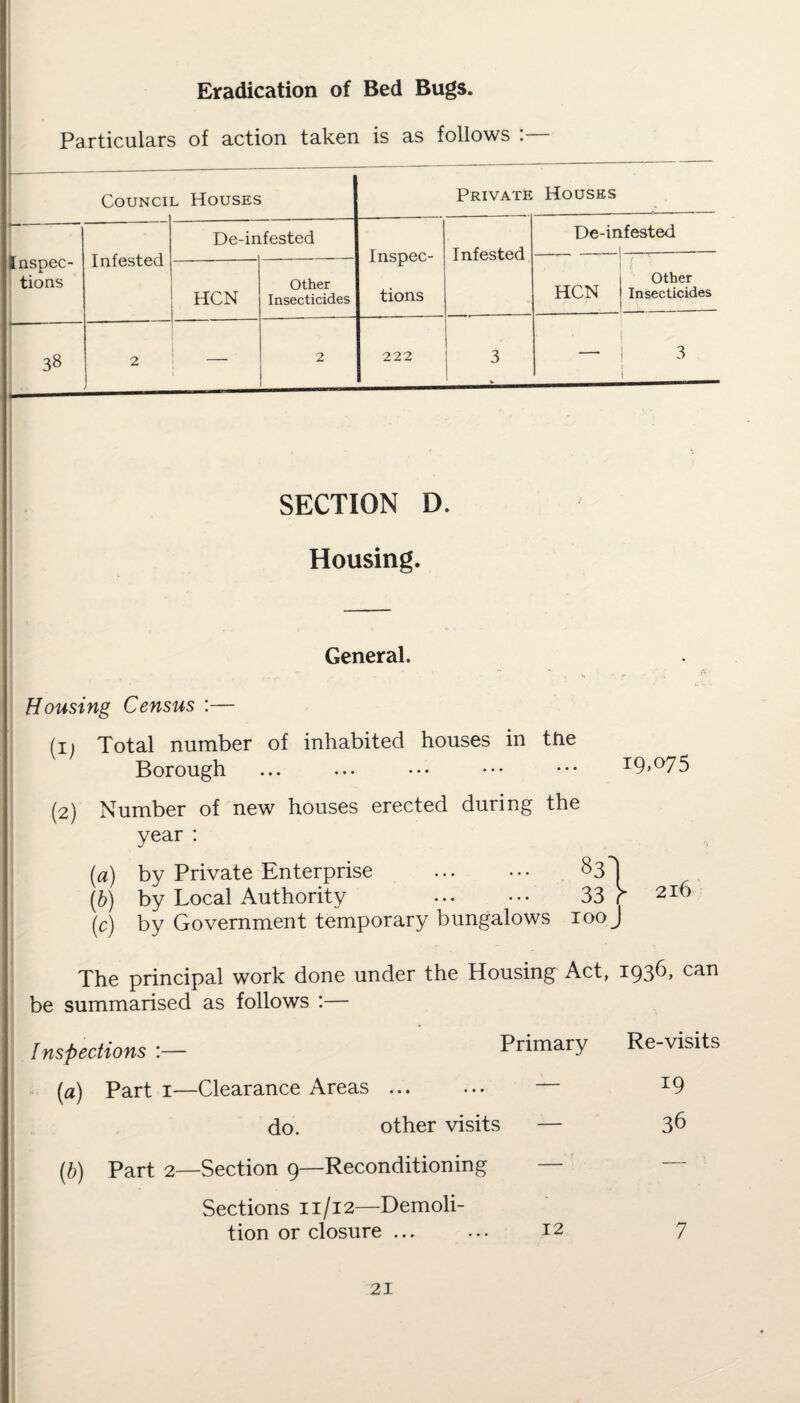 Eradication of Bed Bugs. Particulars of action taken is as follows :— Council Houses Inspec¬ tions 38 Infested De-infested HCN Other Insecticides Private Houses Inspec¬ tions Infested 222 De-infested HCN Other Insecticides SECTION D. Housing. General. Housing Census :— (xi Total number of inhabited houses in tile Borough ... ... ••. ••• ••• I9>°75 (2) Number of new houses erected during the year : (a) by Private Enterprise . 83d (,b) by Local Authority . 33 r 216 (c) by Government temporary bungalows 100J The principal work done under the Housing Act, 1936, can be summarised as follows :— Inspections :— Primary Re-visits («) Part 1— -Clearance Areas ... ... 19 do. other visits — 36 (b) Part 2— -Section 9—Reconditioning — — Sections 11/12—Demoli¬ tion or closure ... ... 12 7