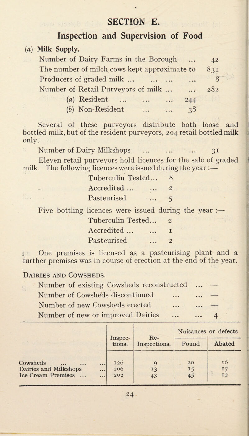 Inspection and Supervision of Food (a) Milk Supply. Number of Dairy Farms in the Borough The number of milch cows kept approximate to Producers of graded milk ... . Number of Retail Purveyors of milk ... (а) Resident ... ... ... 244 (б) Non-Resident ... ... 38 42 831 8 282 Several of these purveyors distribute both loose and bottled milk, but of the resident purveyors, 204 retail bottled milk only. Number of Dairy Milkshops ... ... ... 31 Eleven retail purveyors hold licences for the sale of graded milk. The following licences were issued during the year :— Tuberculin Tested... 8 Accredited ... ... 2 Pasteurised ... 5 Five bottling licences were issued during the year :— Tuberculin Tested... 2 Accredited ... ... 1 Pasteurised ... 2 t One premises is licensed as a pasteurising plant and a further premises was in course of erection at the end of the year. Dairies and Cowsheds. Number of existing Cowsheds reconstructed Number of Cowsheds discontinued ... ... — Number of new Cowsheds erected ... ... — Number of new or improved Dairies ... ... 4 Nuisances or defects Inspec- Re- tions. Inspections. Found Abated Cowsheds 126 9 20 16 Dairies and Milkshops 206 13 15 17 Ice Cream Premises ... 202 43 45 12