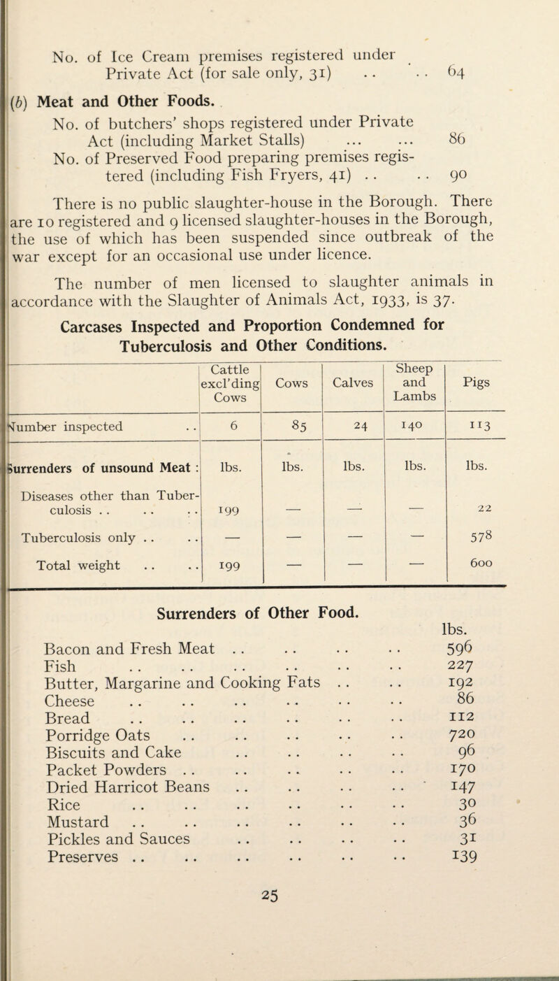 No. of Ice Cream premises registered under Private Act (for sale only, 31) .. . . 64 (b) Meat and Other Foods. No. of butchers’ shops registered under Private Act (including Market Stalls) ... ... 86 No. of Preserved Food preparing premises regis¬ tered (including Fish Fryers, 41) .. . . 90 There is no public slaughter-house in the Borough. There are 10 registered and 9 licensed slaughter-houses in the Borough, the use of which has been suspended since outbreak of the war except for an occasional use under licence. The number of men licensed to slaughter animals in accordance with the Slaughter of Animals Act, 1933, is 37. Carcases Inspected and Proportion Condemned for Tuberculosis and Other Conditions. Cattle excl’ding Cows Cows Calves Sheep and Lambs Pigs dumber inspected 6 85 24 140 113 Surrenders of unsound Meat : lbs. lbs. lbs. lbs. lbs. Diseases other than Tuber¬ culosis . . 199 — —- — 22 Tuberculosis only . . — — — — 578 Total weight 199 — — —• 600 Surrenders of Other Food. lbs. Bacon and Fresh Meat . . .. . . • • 59^ Fish .. . . .. .. • • • • 227 Butter, Margarine and Cooking Fats . . . . 192 Cheese .. .. .. . • • • • • 86 Bread .. .. .. • • • • • • 112 Porridge Oats .. .. .. • • • • 720 Biscuits and Cake .. .. . . •. 96 Packet Powders . . . . .. . • • • 17° Dried Harricot Beans .. .. .. • • 147 Rice . . . . .. • • • • • • 3° Mustard . . . . .. .. • • • • 36 Pickles and Sauces .. .. .. • • 31 Preserves .. .. .. .. • • • • I39