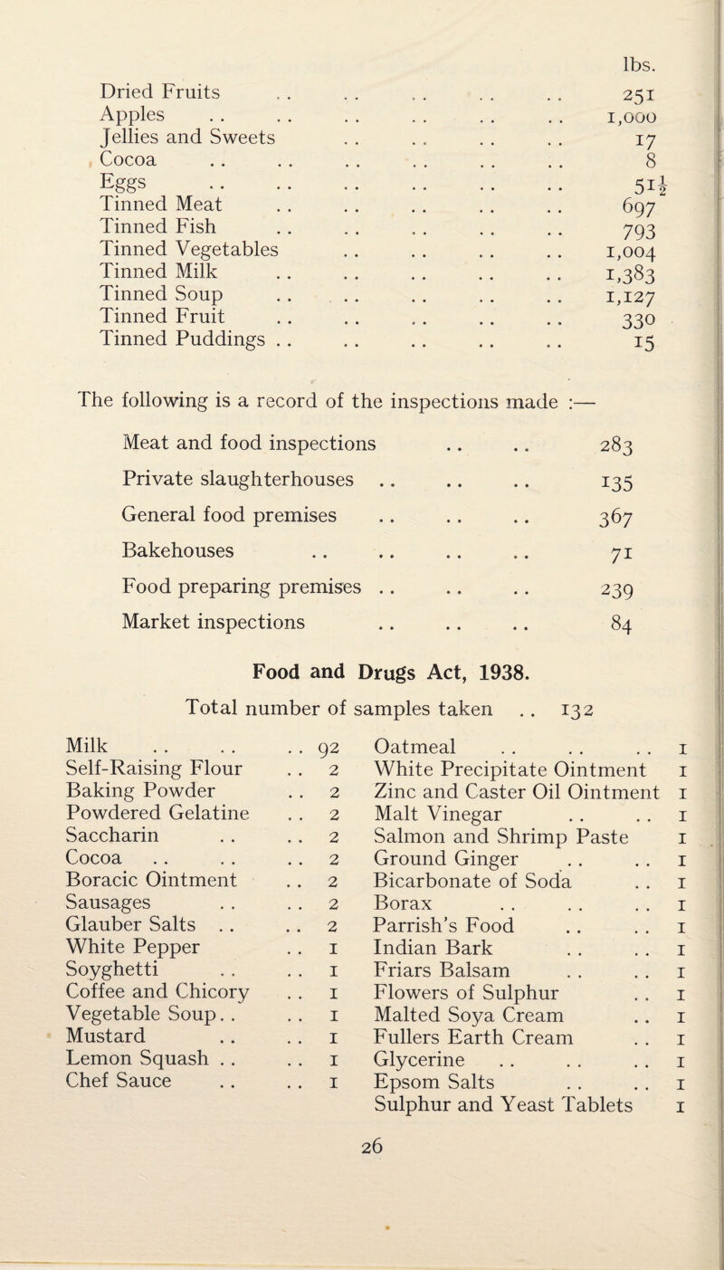 lbs. Dried Fruits , . . . . . . . . . 251 Apples . . . . . . . . . . . . 1,000 Jellies and Sweets . . . . . . . . 17 Cocoa .. . . .. .. .. . . 8 Eggs . 51 Tinned Meat . . . . . . . . . . 697 Tinned Fish .. . . . . . . . . 793 Tinned Vegetables . . . . . . . . 1,004 Tinned Milk .. . . . . .. .. 1,383 Tinned Soup . . .. . . . . .. 1,127 Tinned Fruit . . . . . . . . .. 330 Tinned Puddings .. .. .. .. .. 15 The following is a record of the inspections made :— Meat and food inspections .. .. 283 Private slaughterhouses .. .. .. 135 General food premises .. .. .. 367 Bakehouses .. .. .. .. 71 Food preparing premises . . .. .. 239 Market inspections .. .. .. 84 Food and Drugs Act, 1938. Total number of samples taken .. 132 Milk . . . . . . 92 Self-Raising Flour . . 2 Baking Powder . . 2 Powdered Gelatine . . 2 Saccharin . . 2 Cocoa . . . . 2 Boracic Ointment . . 2 Sausages . . 2 Glauber Salts . . 2 White Pepper . . 1 Soyghetti . . 1 Coffee and Chicory . . 1 Vegetable Soup. . 1 Mustard .. 1 Lemon Squash . . 1 Chef Sauce .. 1 Oatmeal . . . . 1 White Precipitate Ointment 1 Zinc and Caster Oil Ointment 1 Malt Vinegar . . 1 Salmon and Shrimp Paste 1 Ground Ginger . . 1 Bicarbonate of Soda . . 1 Borax . . . . . . 1 Parrish’s Food .. 1 Indian Bark . . 1 Friars Balsam . . 1 Flowers of Sulphur . . 1 Malted Soya Cream .. 1 Fullers Earth Cream . . 1 Glycerine . . . . . . 1 Epsom Salts . . 1 Sulphur and Yeast Tablets 1