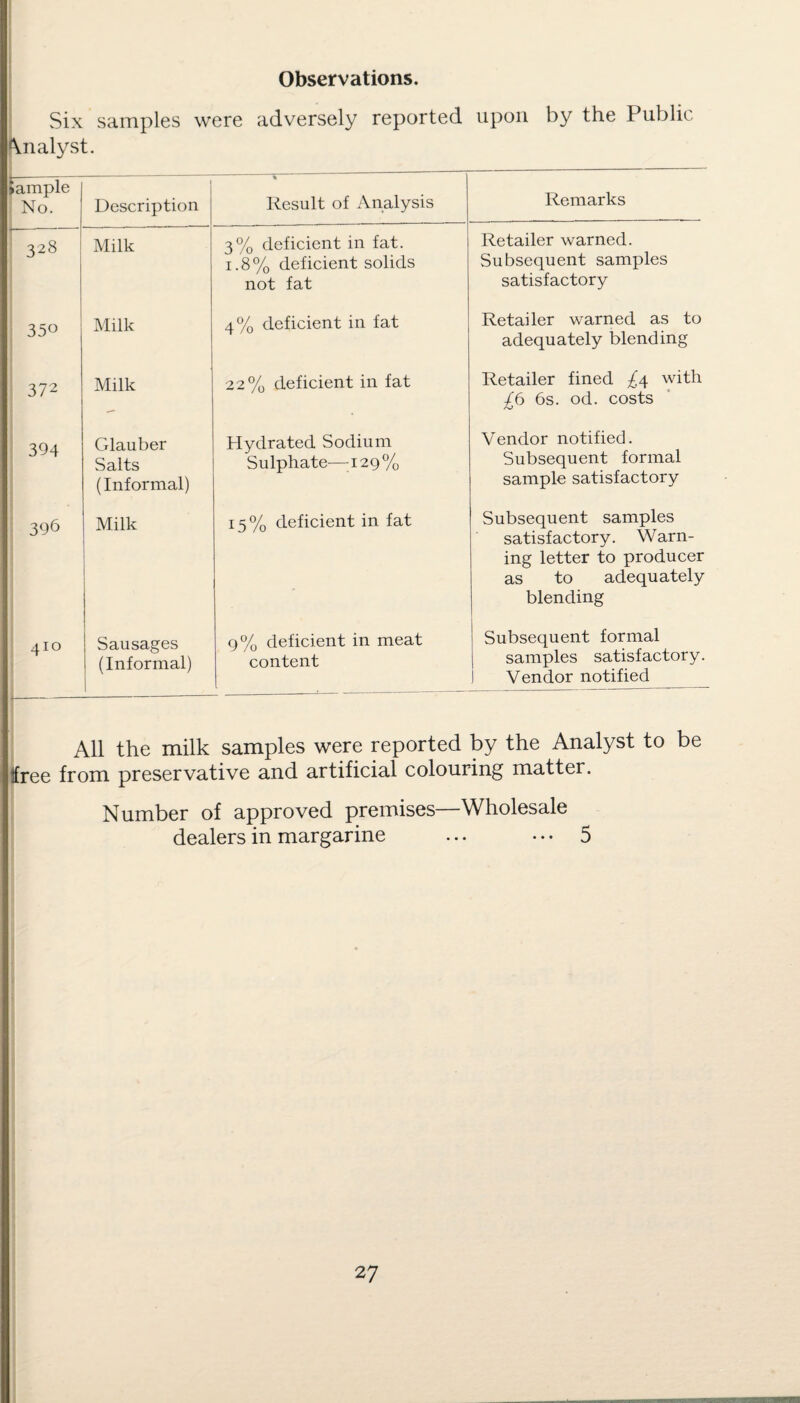 Observations. Six samples were adversely reported upon by the Public Analyst. iample No. Description Result of Analysis Remarks 328 Milk 3% deficient in fat. 1.8% deficient solids not fat Retailer warned. Subsequent samples satisfactory 350 Milk 4% deficient in fat Retailer warned as to adequately blending 372 Milk 22% deficient in fat Retailer fined £\ with £6 6s. od. costs 394 Glauber Salts (Informal) Hydrated Sodium Sulphate-—a 29% Vendor notified. Subsequent formal sample satisfactory 396 Milk 15 % deficient in fat Subsequent samples satisfactory. Warn¬ ing letter to producer as to adequately blending 410 Sausages 1 (Informal) 9% deficient in meat content Subsequent formal samples satisfactory. Vendor notified All the milk samples were reported by the Analyst to be tfree from preservative and artificial colouring matter. Number of approved premises—Wholesale dealers in margarine ... • •• 5