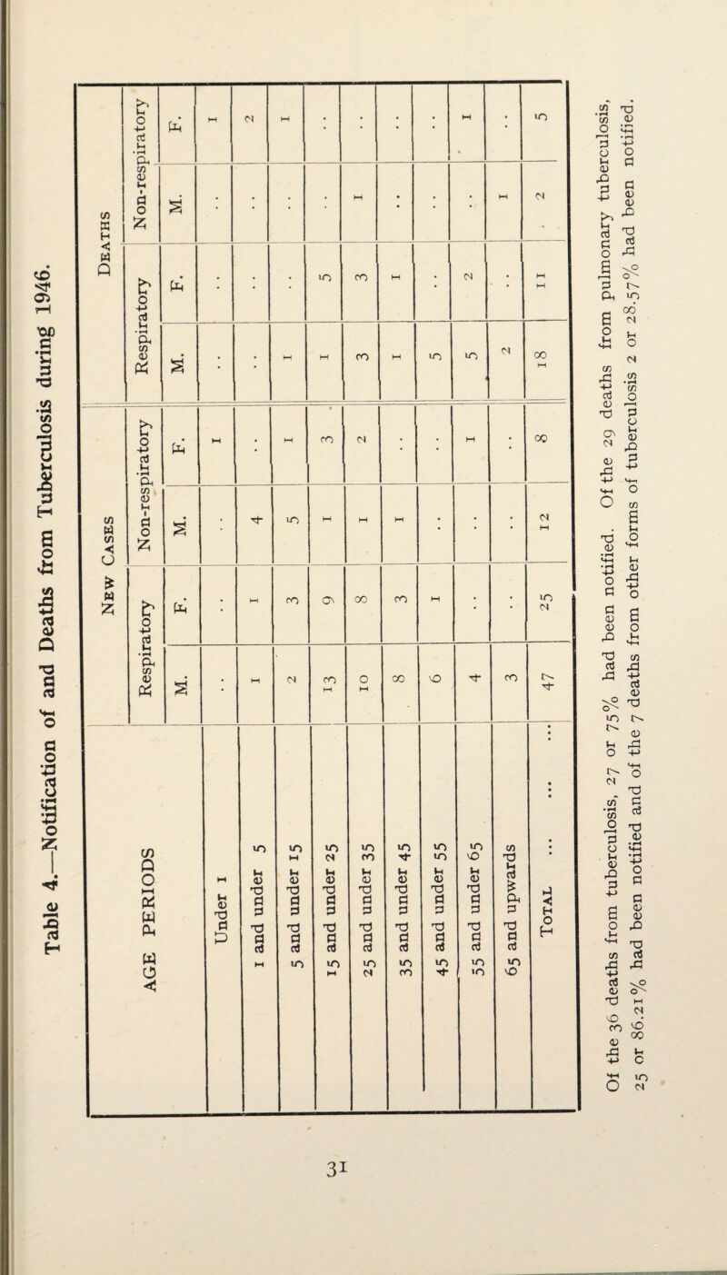 Table 4._Notification of and Deaths from Tuberculosis during 1946. in B fc* 4-* d P-< fa CO <u t d 0 £ • • • • < Respiratory HH N 00 ' New Cases -.- N on-respiratory fa M • M • co iN • • M 00 M. • 10 M M HH • • • 12 Respiratory • 1—1 OI CO AGE PERIODS Under 1 1 and under 5 5 and under 15 15 and under 25 25 and under 35 35 and under 45 10 <L> x> d 3 d cfl UO H- vO O X) d d d cJ UO >o 65 and upwards • • • • • • < H O H 3i