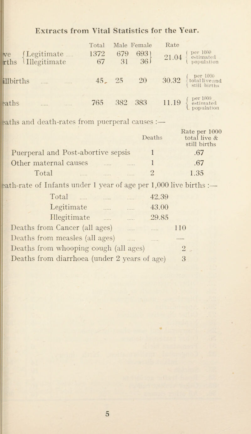 Extracts from Vital Statistics for the Year. tve (Legitimate. irths l Illegitimate Total 1372 67 Male 679 31 Female 693 361 Rate ( per 1000 21.04 estimated ( population jlllbirths 45^ 25 20 ( per 1000 30.32 •] total live and ( still births paths 765 382 383 ( per 1000 11.19 1 estimated ( population Baths and death-rates from puerperal causes: — Rate per 1000 Deaths total live & still births Puerperal and Post-abortive sepsis 1 .67 Other maternal causes . . 1 .67 Total . . . 2 1.35 path-rate of Infants under 1 year of age per 1,000 live births :— Total . 42.39 Legitimate . . 43.00 Illegitimate . . 29.85 Deaths from Cancer (all ages) . . 110 Deaths from measles (all ages) . . — Deaths from whooping cough (all ages) 2 Deaths from diarrhoea (under 2 years of age) 3