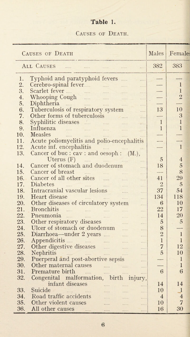 Table 1. Causes of Death. Causes of Death Males Female: All Causes . 382 383 1. Typhoid and paratyphoid fevers . — — 2. Cerebro-spinal fever. — 1 3. Scarlet fever. —• 1 4. Whooping Cough — 2 5. Diphtheria . — — 6. Tuberculosis of respiratory system 13 10 7. Other forms of tuberculosis — 3 8. Syphilitic diseases . 1 1 9. Influenza 1 1 10. Measles — —■ 11. Acute poliomyelitis and polio-encephalitis — — 12. Acute inf. encephalitis — 1 13. Cancer of buc : cav : and oesoph : (M.), Uterus (F) 5 4 14. Cancer of stomach and duodenum 18 5 15. Cancer of breast — 8 16. Cancer of all other sites 41 29 17. Diabetes 2 5 18. Intracranial vascular lesions 37 54 19. Heart disease 134 118 20. Other diseases of circulatory system 6 10 21. Bronchitis 22 17 22. Pneumonia . 14 20 23. Other respiratory diseases 5 5 24. Ulcer of stomach or duodenum 8 — 25. Diarrhoea—under 2 years . 2 1 26. Appendicitis. . 1 1 27. Other digestive diseases 7 12 28. Nephritis 5 10 29. Puerperal and post-abortive sepsis — 1 30. Other maternal causes — 1 31. Premature birth . . 6 6 32. Congenital malformation, birth injury, infant diseases 14 14 33. Suicide 10 1 34. Road traffic accidents 4 4 35. Other violent causes 10 7 36. All other causes 16 30