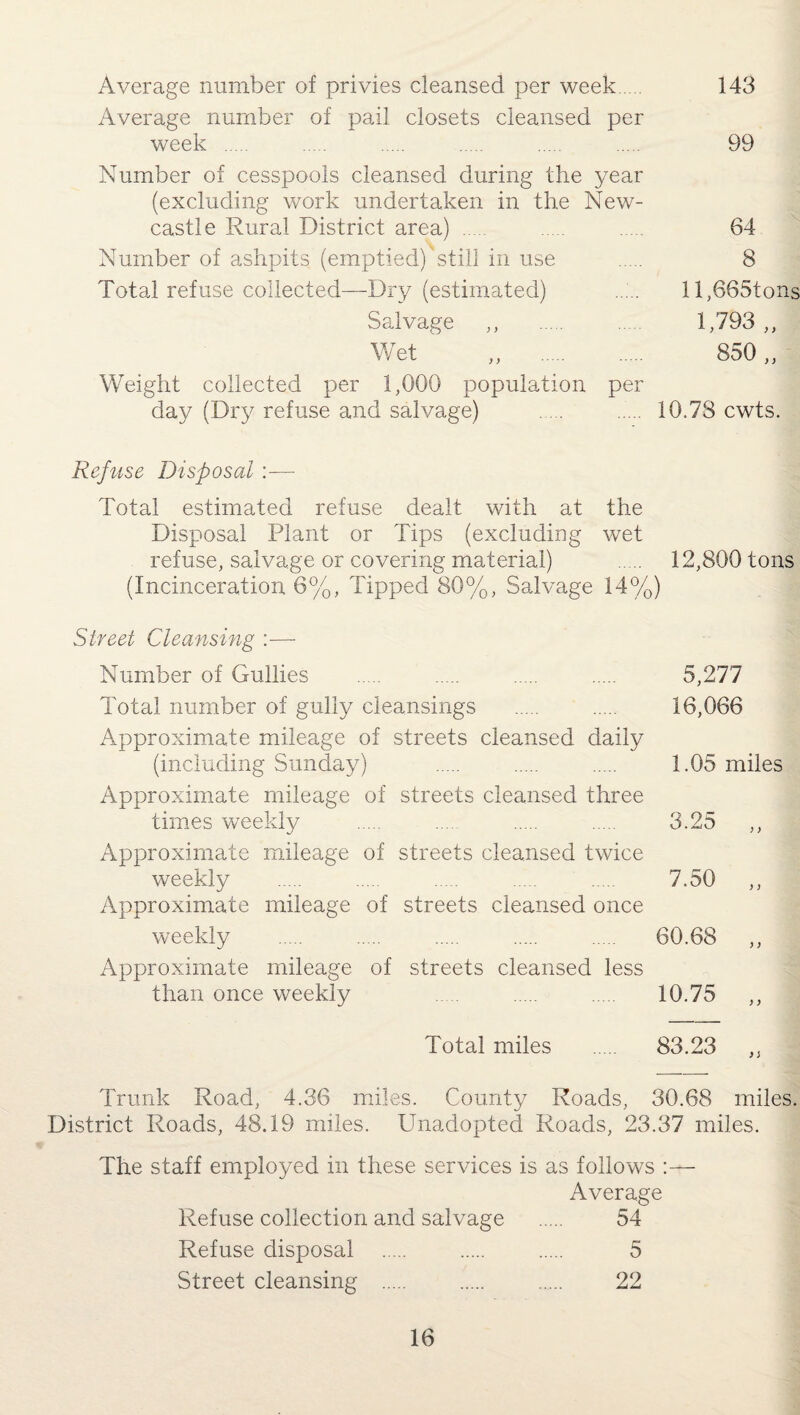 Average number of privies cleansed per week. 143 Average number of pail closets cleansed per week . . . . .. . . 99 Number of cesspools cleansed during the year (excluding work undertaken in the New¬ castle Rural District area) . Number of ashpits (emptied)'still in use Total refuse collected—Dry (estimated) Salvage ,, Weight collected per 1,000 population per day (Dry refuse and salvage) 64 8 ll,665tons 1,793,, 850 „ 10.78 cwts. Refuse Disposal:— Total estimated refuse dealt with at the Disposal Plant or Tips (excluding wet refuse, salvage or covering material) . 12,800 tons (Incinceration 6%, Tipped 80%, Salvage 14%) Street Cleansing :— Number of Gullies Total number of gully cleansings Approximate mileage of streets cleansed daily (including Sunday) Approximate mileage of streets cleansed three times weekly Approximate mileage of streets cleansed twice weekly Approximate mileage of streets cleansed once weekly Approximate mileage of streets cleansed less than once weekly 5,277 16,066 1.05 miles 3.25 )) 7.50 )) 60.68 10.75 )) ) > Total miles . 83.23 „ Trunk Road, 4.36 miles. County Roads, 30.68 miles. District Roads, 48.19 miles. Unadopted Roads, 23.37 miles. The staff employed in these services is as follows Average Refuse collection and salvage . 54 Refuse disposal . . . 5 Street cleansing . . . 22