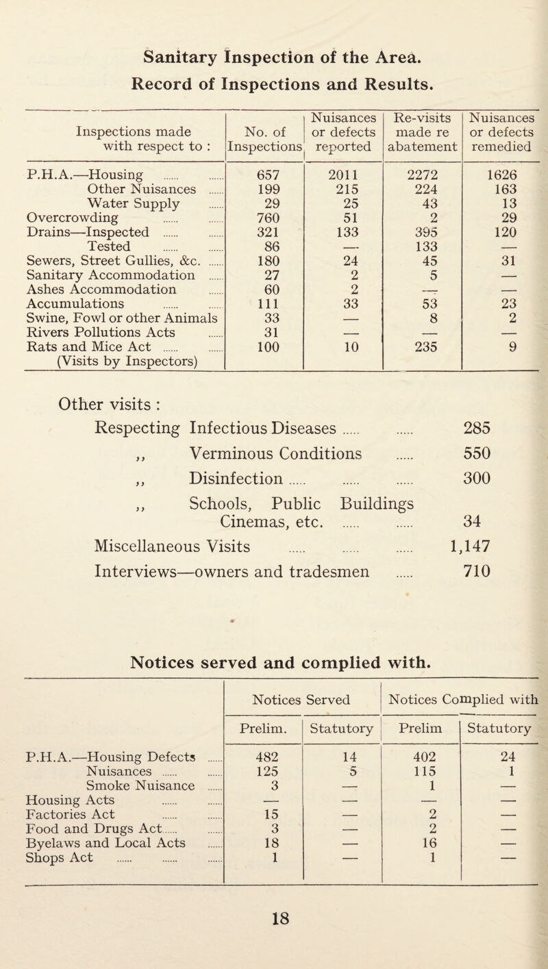 Sanitary Inspection of the Area. Record of Inspections and Results. Inspections made with respect to : No. of Inspections Nuisances or defects reported Re-visits made re abatement Nuisances or defects remedied P.H.A.—Housing . 657 2011 2272 1626 Other Nuisances . 199 215 224 163 Water Supply 29 25 43 13 Overcrowding 760 51 2 29 Drains—Inspected . 321 133 395 120 Tested 86 — 133 — Sewers, Street Gullies, &c. 180 24 45 31 Sanitary Accommodation . 27 2 5 — Ashes Accommodation 60 2 -r — Accumulations 111 33 53 23 Swine, Fowl or other Animals 33 — 8 2 Rivers Pollutions Acts 31 — — — Rats and Mice Act . (Visits by Inspectors) 100 10 235 9 Other visits : Respecting Infectious Diseases. 285 ,, Verminous Conditions . 550 ,, Disinfection ..... 300 ,, Schools, Public Buildings Cinemas, etc. 34 Miscellaneous Visits . 1,147 Interviews—owners and tradesmen . 710 Notices served and complied with. Notices Served Notices Complied with Prelim. Statutory Prelim Statutory P.H.A.—Housing Defects . 482 14 402 24 Nuisances . 125 5 115 1 Smoke Nuisance . 3 — 1 — Housing Acts •— — — — Factories Act 15 — 2 — Food and Drugs Act. 3 — 2 — Byelaws and Local Acts 18 — 16 — Shops Act . 1 1