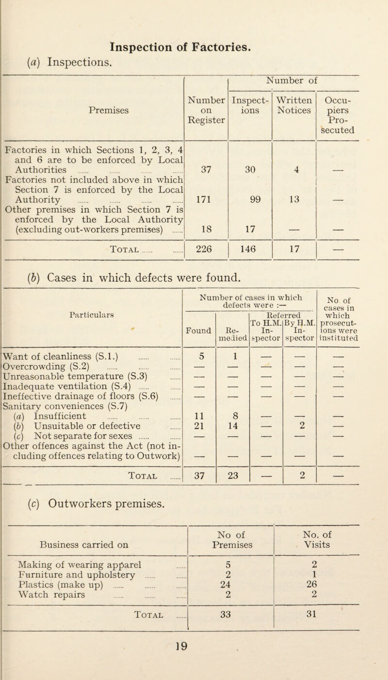 Inspection of Factories. (a) Inspections. Number of Premises Number on Register Inspect¬ ions Written Notices Occu¬ piers Pro¬ secuted Factories in which Sections 1, 2, 3, 4 and 6 are to be enforced by Local Authorities 37 30 4 Factories not included above in which Section 7 is enforced by the Local Authority 171 99 13 Other premises in which Section 7 is enforced by the Local Authority (excluding out-workers premises) . 18 17 — — Total . 226 146 17 — (b) Cases in which defects were found. Number of cases in which defects were No of cases in Particulars Found Re¬ medied Refe To H.M. In¬ spector rred By H.M. In¬ spector which prosecut¬ ions were instituted Want of cleanliness (S.l.) 5 1 — — -- 'Overcrowding (S.2) — — — — — Unreasonable temperature (S.3) — — — — — Inadequate ventilation (S.4) . — — —• — — Ineffective drainage of floors (S.6) — — — — — ^Sanitary conveniences (S.7) (a) Insufficient 11 8 — — — (b) Unsuitable or defective 21 14 — 2 — (c) Not separate for sexes . — — — — — Other offences against the Act (not in- eluding offences relating to Outwork) — — — — — Total ---— -- 37 23 — 2 — (c) Outworkers premises. Business carried on No of Premises No. of Visits Making of wearing apparel 5 2 Furniture and upholstery . 2 1 Plastics (make up) . 24 26 Watch repairs 2 2 Total 33 31
