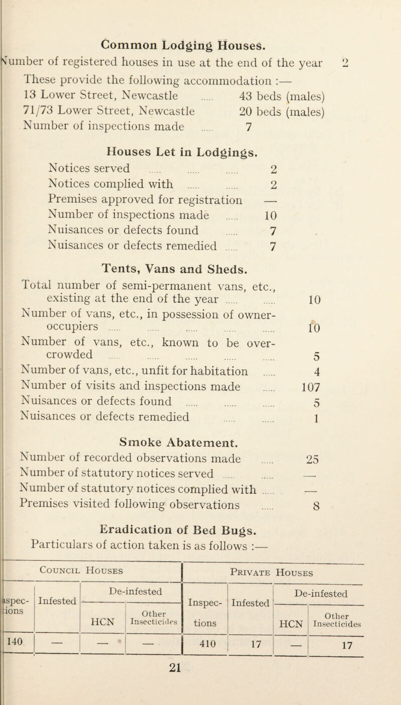 Common Lodging Houses. N umber of registered houses in use at the end of the year these provide the following accommodation :— 13 Lower Street, Newcastle . 43 beds (males) 71/73 Lower Street, Newcastle 20 beds (males) Number of inspections made . 7 Houses Let in Lodgings. Notices served . . . 2 Notices complied with . . 2 Premises approved for registration — Number of inspections made . 10 Nuisances or defects found . 7 Nuisances or defects remedied . 7 Tents, Vans and Sheds. Total number of semi-permanent vans, etc., existing at the end of the year . 10 Number of vans, etc., in possession of owner- occupiers . . . . . 10 Number of vans, etc., known to be over¬ crowded 5 Number of vans, etc., unfit for habitation . 4 Number of visits and inspections made . 107 Nuisances or defects found . 5 Nuisances or defects remedied . . 1 Smoke Abatement. Number of recorded observations made . 25 Number of statutory notices served . .. Number of statutory notices complied with . — Premises visited following observations . 8 Eradication of Bed Bugs. Particulars of action taken is as follows :— --——--— - Council Houses Private Houses tspec- ions >*—■ Infested De-infested Inspec¬ tions Infested De-infested HCN Other Insecticides HCN Other Insecticides 140 — — — ■ 410 17 — 17