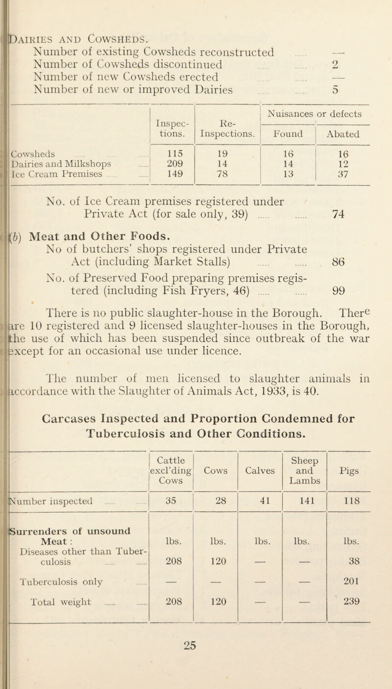 Dairies and Cowsheds. Number of existing Cowsheds reconstructed Number of Cowsheds discontinued . . 2 Number of new Cowsheds erected Number of new or improved Dairies . 5 Nuisances or defects Inspec- Re- tions. Inspections. Found Abated Cowsheds 115 19 16 16 Dairies and Milkshops 209 14 14 12 Ice Cream Premises 149 78 13 37 No. of Ice Cream premises registered under Private Act (for sale only, 39) . . 74 Meat and Other Foods. No of butchers’ shops registered under Private Act (including Market Stalls) . . 86 No. of Preserved Food preparing premises regis¬ tered (including Fish Fryers, 46) . . 99 There is no public slaughter-house in the Borough. There are 10 registered and 9 licensed slaughter-houses in the Borough, the use of which has been suspended since outbreak of the war except for an occasional use under licence. The number of men licensed to slaughter animals in accordance with the Slaughter of Animals Act, 1933, is 40. Carcases Inspected and Proportion Condemned for Tuberculosis and Other Conditions. Cattle excl’ding Cows Cows Calves Sheep and Lambs Pigs Number inspected 35 28 41 141 118 Surrenders of unsound Meat : lbs. lbs. lbs. lbs. lbs. Diseases other than Tuber- culosis 208 120 — — 38 ' Tuberculosis only — — — — 201 Total weight 208 120 — — 239