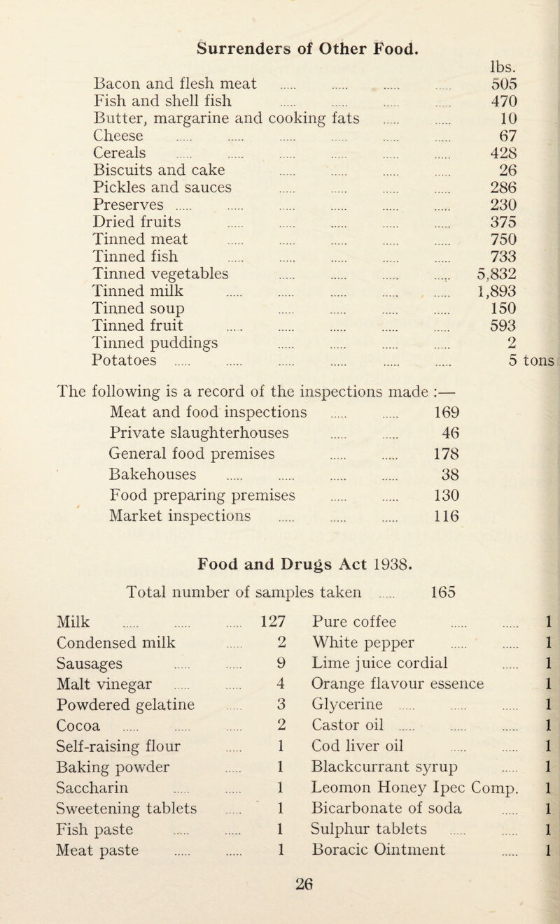 Surrenders of Other Food. lbs. Bacon and flesh meat . . . 505 Fish and shell fish . . . . 470 Butter, margarine and cooking fats . . 10 Cheese . . . . . . 67 Cereals . . . . . . 428 Biscuits and cake . . . . 26 Pickles and sauces . . . . 286 Preserves . . . . . . 230 Dried fruits . . . . . 375 Tinned meat . . . . . 750 Tinned fish . . . . . 733 Tinned vegetables . . . ..... 5.832 Tinned milk . . . . . 1,893 Tinned soup . 150 Tinned fruit . . . . . 593 Tinned puddings . . . . 2 Potatoes . . . . . . 5 tons The following is a record of the inspections made :— Meat and food inspections 169 Private slaughterhouses 46 General food premises 178 Bakehouses 38 Food preparing premises 130 Market inspections 116 Food and Drugs Act 1938. Total number of samples taken . 165 Milk . 127 Pure coffee Condensed milk 2 White pepper Sausages 9 Lime juice cordial Malt vinegar . 4 Orange flavour essence Powdered gelatine 3 Glycerine . Cocoa . . . 2 Castor oil . Self-raising flour . 1 Cod liver oil Baking powder 1 Blackcurrant syrup Saccharin . 1 Leomon Honey Ipec Comp. Sweetening tablets . 1 Bicarbonate of soda Fish paste . 1 Sulphur tablets Meat paste . 1 Boracic Ointment 1 1 1 1 1 1 1 1 1 1 1 1