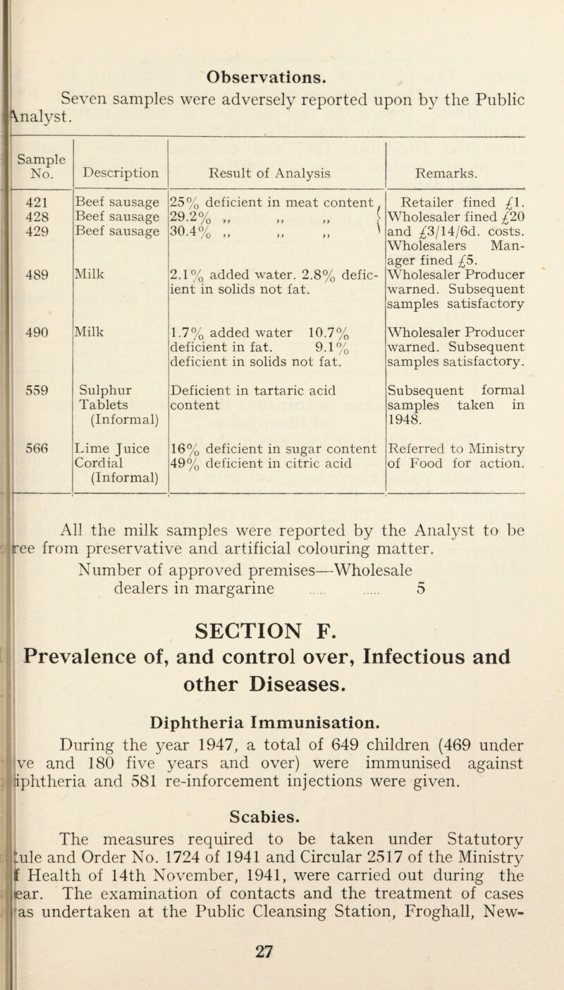 Observations. Seven samples were adversely reported upon by the Public Analyst. Sample No. Description Result of Analysis Remarks. 421 Beef sausage 25% deficient in meat content. 29 2°/ ( /0 ,, ,, ,, ? 30.4% ,, ,, ,, ' Retailer fined £\. 428 Beef sausage Wholesaler fined £20 429 Beef sausage and j£3/14/6d. costs. Wholesalers Man¬ ager fined £5. 489 Milk 2.1% added water. 2.8% defic¬ ient in solids not fat. Wholesaler Producer warned. Subsequent samples satisfactory 490 Milk 1.7% added water 10.7% deficient in fat. 9.1% deficient in solids not fat. Wholesaler Producer warned. Subsequent samples satisfactory. 559 Sulphur Tablets (Informal) Deficient in tartaric acid content Subsequent formal samples taken in 1948. 566 Lime Juice Cordial (Informal) 16% deficient in sugar content 49% deficient in citric acid Referred to Ministry of Food for action. All the milk samples were reported by the Analyst to be ree from preservative and artificial colouring matter. Number of approved premises—Wholesale dealers in margarine .... . 5 SECTION F. Prevalence of, and control over, Infectious and other Diseases. Diphtheria Immunisation. During the year 1947, a total of 649 children (469 under ve and 180 five years and over) were immunised against iphtheria and 581 re-inforcement injections were given. Scabies. The measures required to be taken under Statutory Tile and Order No. 1724 of 1941 and Circular 2517 of the Ministry I Health of 14th November, 1941, were carried out during the ear. The examination of contacts and the treatment of cases as undertaken at the Public Cleansing Station, Froghall, New-