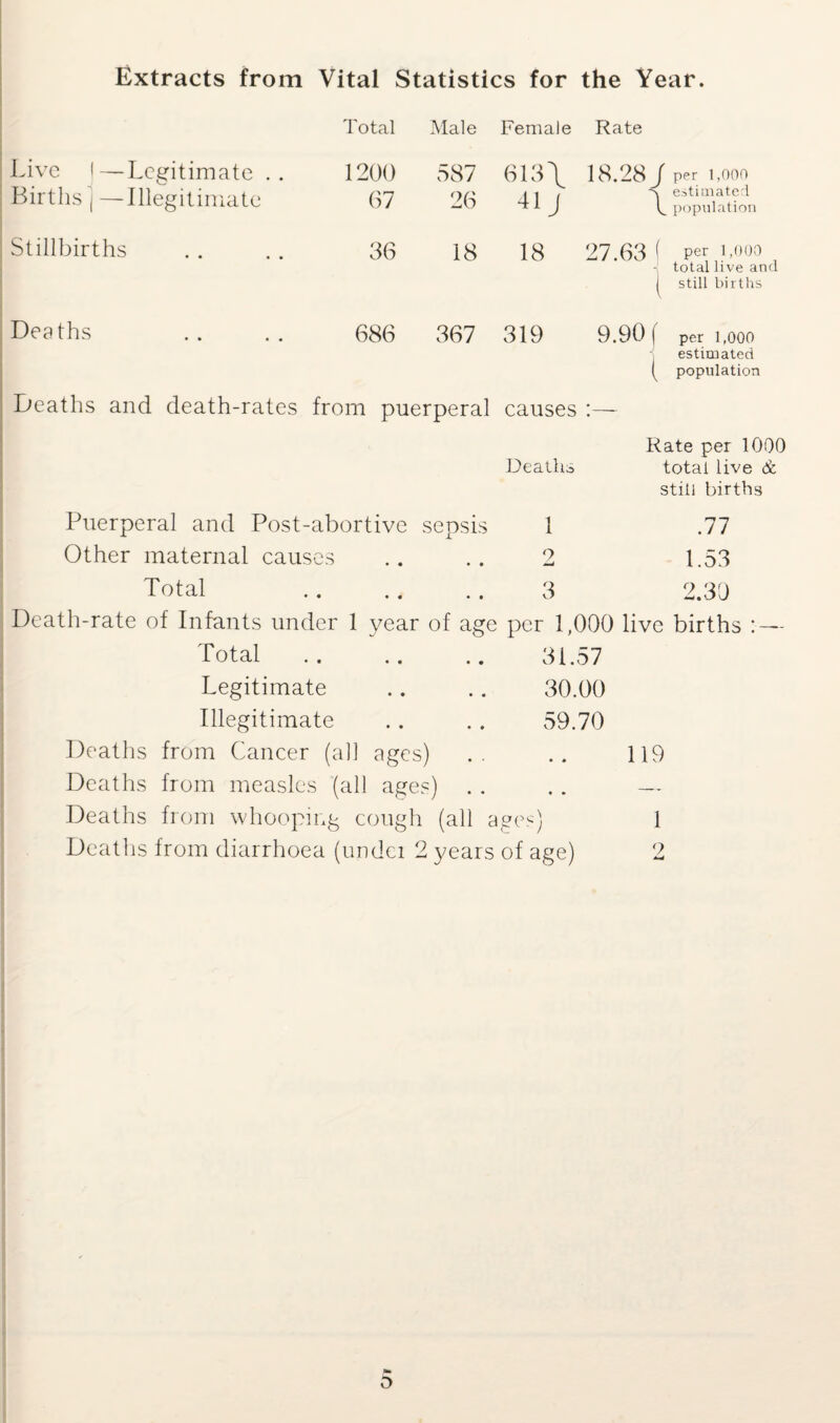 Extracts from Vital Statistics for the Year. Total Male Female Rate Live 1—Legitimate .. Births ] —Illegitimate 1200 67 587 26 613 \ 18.28 J per 1,000 i 1 , -\ estimated * t J b population Stillbirths 36 18 18 27.63 ( p«„i,ooo - total live and | still births Deaths 686 367 319 9.90 f per 1,000 | J/Ll l (Uuu estimated ( population Deaths and death-rates from puerperal causes :— Rate per 1000 Deaths total live & still births Puerperal and Post-abortive sepsis 1 .77 Other maternal causes .. .. 2 1.53 Total 3 2.30 Death-rate of Infants under 1 year of age per 1,000 live births : — Total. 31.57 Legitimate .. .. 30.00 Illegitimate . . . . 59.70 Deaths from Cancer (all ages) Deaths from measles (all ages) Deaths from whooping cough (all ages) Deaths from diarrhoea (undei 2 years of age) 119 1 9 O