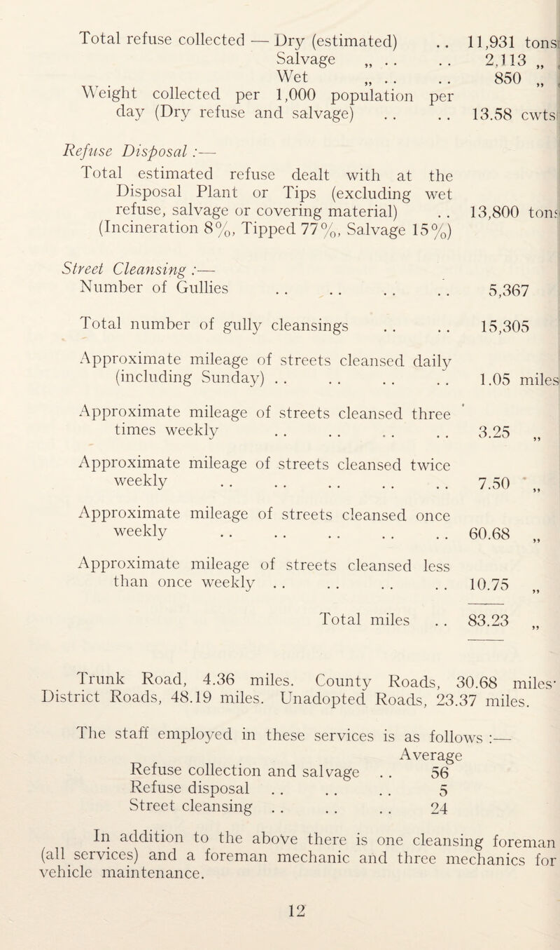 Total refuse collected — Dry (estimated) Salvage „ Wet Weight collected per 1,000 population day (Dry refuse and salvage) 11,931 tons: 2.113 „ ; 850 .. . per 13.58 cwtsl Refuse Disposal:— Total estimated refuse dealt with at the Disposal Plant or Tips (excluding wet refuse, salvage or covering material) . . 13,800 tons (Incineration 8%, Tipped 77%, Salvage 15%) Street Cleansing :— Number of Gullies .5,367 Total number of gully cleansings . . . . 15,305 Approximate mileage of streets cleansed daily (including Sunday).1.05 miles Approximate mileage of streets cleansed three times weekly . . . . .. . . 3.25 Approximate mileage of streets cleansed twice weekly 7.50 „ Approximate mileage of streets cleansed once weekly 60.68 „ Approximate mileage of streets cleansed less than once weekly . . . . . . . . 10.75 Total miles . . 83.23 Trunk Road, 4.36 miles. County Roads, 30.68 miles* District Roads, 48.19 miles. Unadopted Roads, 23.37 miles. The staff employed in these services is as follows :— Average Refuse collection and salvage . . 56 Refuse disposal .. .. . . 5 Street cleansing . . . . . . 24 In addition to the above there is one cleansing foreman (all services) and a foreman mechanic and three mechanics for vehicle maintenance.