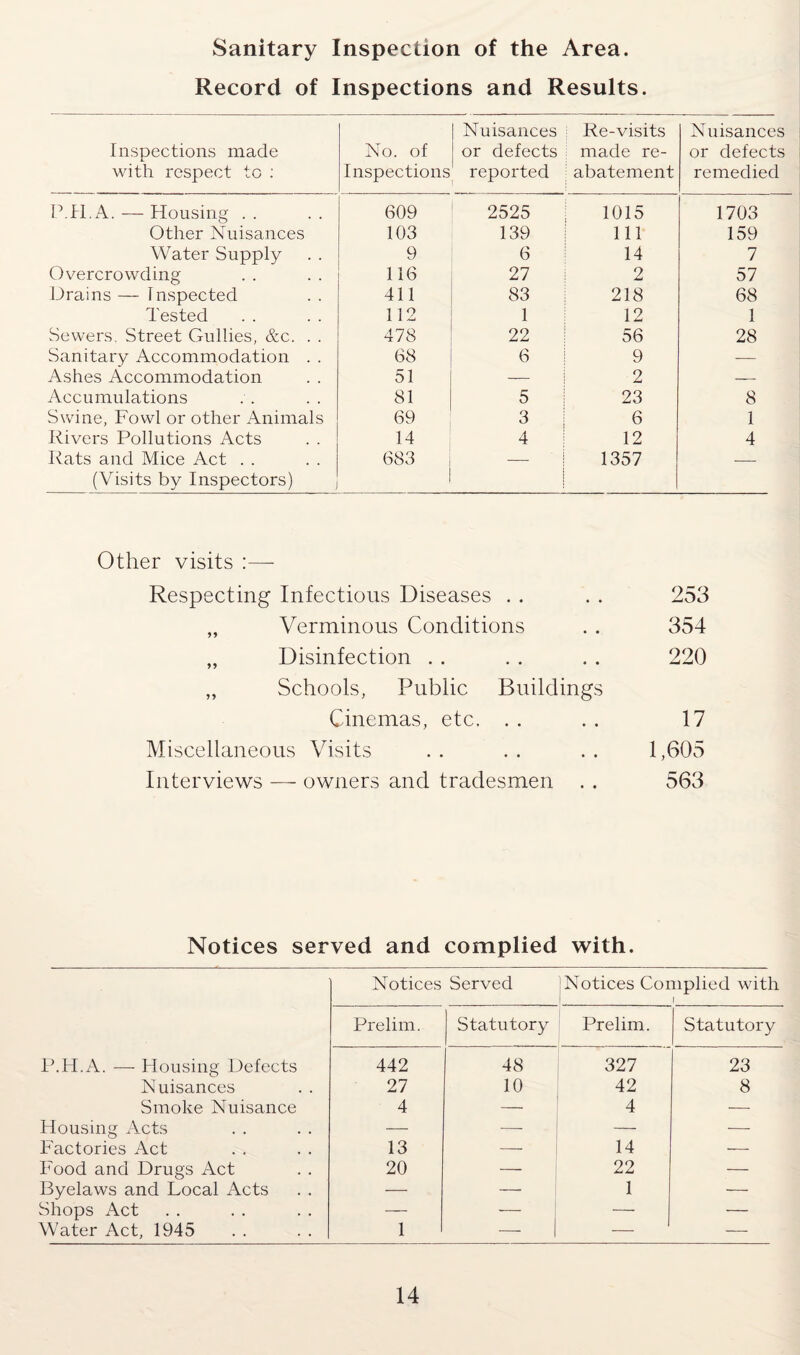 Sanitary Inspection of the Area. Record of Inspections and Results. Inspections made with respect to : No. of Inspections Nuisances or defects reported | Re-visits made re¬ abatement Nuisances or defects remedied P.H.A. — Housing . . 609 2525 1015 1703 Other Nuisances 103 139 111 159 Water Supply 9 6 14 7 Overcrowding 116 27 2 57 Drains — Inspected 411 83 218 68 Tested 112 1 12 1 Sewers. Street Gullies, &c. . . 478 22 56 28 Sanitary Accommodation . . 68 6 9 — Ashes Accommodation 51 _ 2 — Accumulations 81 5 23 8 Swine, Fowl or other Animals 69 3 6 1 Rivers Pollutions Acts 14 4 12 4 Rats and Mice Act (Visits by Inspectors) 683 — 1357 — Other visits :—- Respecting Infectious Diseases . . 253 99 Verminous Conditions 354 99 Disinfection 220 99 Schools, Public Buildings Cinemas, etc. . . 17 Miscellaneous Visits 1,605 Interviews — owners and tradesmen . . 563 Notices served and complied with. Notices Served Notices Complied with 1 i Prelim. Statutory Prelim. Statutory P.H.A. —- Housing Defects 442 48 327 23 Nuisances 27 10 42 8 Smoke Nuisance 4 — 4 — Housing Acts — — — Factories Act 13 14 -—■ Food and Drugs Act 20 — 22 — Byelaws and Local Acts — — 1 — Shops Act — _ — — Water Act, 1945 1 — | — —