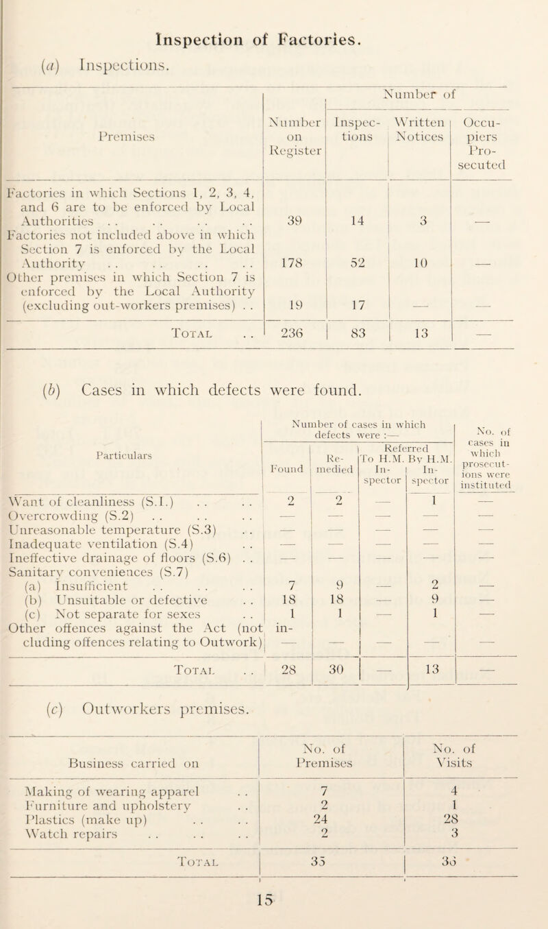 Inspection of Factories. (a) Inspections. Number of Premises N u mber on Register Inspec¬ tions Written Notices Occu¬ piers Pro¬ secuted Factories in which Sections 1, 2, 3, 4, and 6 are to be enforced by Local Authorities . . 39 14 3 Factories not included above in which Section 7 is enforced by the Local Authority 178 52 10 Other premises in which Section 7 is enforced by the Local Authority (excluding out-workers premises) . . 19 17 — — Total 236 83 13 — (b) Cases in which defects 1 Particulars were found. Number of cases in which defects were :— No. of cases in which prosecut¬ ions were instituted Found 1 Re¬ medied Referred To H.M. By H.M. In- 1 In¬ spector | spector Want of cleanliness (S.I.) 2 2 — 1 — Overcrowding (S.2) •— — — •— Unreasonable temperature (S.3) — — — — ■— Inadequate ventilation (S.4) -— — — — — Ineffective drainage of floors (S.6) . . — — — — -— Sanitarv conveniences (S.7) (a) insufficient 7 9 -— 2 — (b) Unsuitable or defective 18 18 -— 9 — (c) Not separate for sexes 1 1 -—- 1 -—- Other offences against the Act (not in- eluding offences relating to Outwork) — — — — Total ! 28 30 13 ■— (c) Outworkers premises. Business carried on No. of Premises No. of Visits Making of wearing apparel 7 4 Furniture and upholstery 2 1 Plastics (make up) 24 28 Watch repairs 2 3 Total 35 36 i *