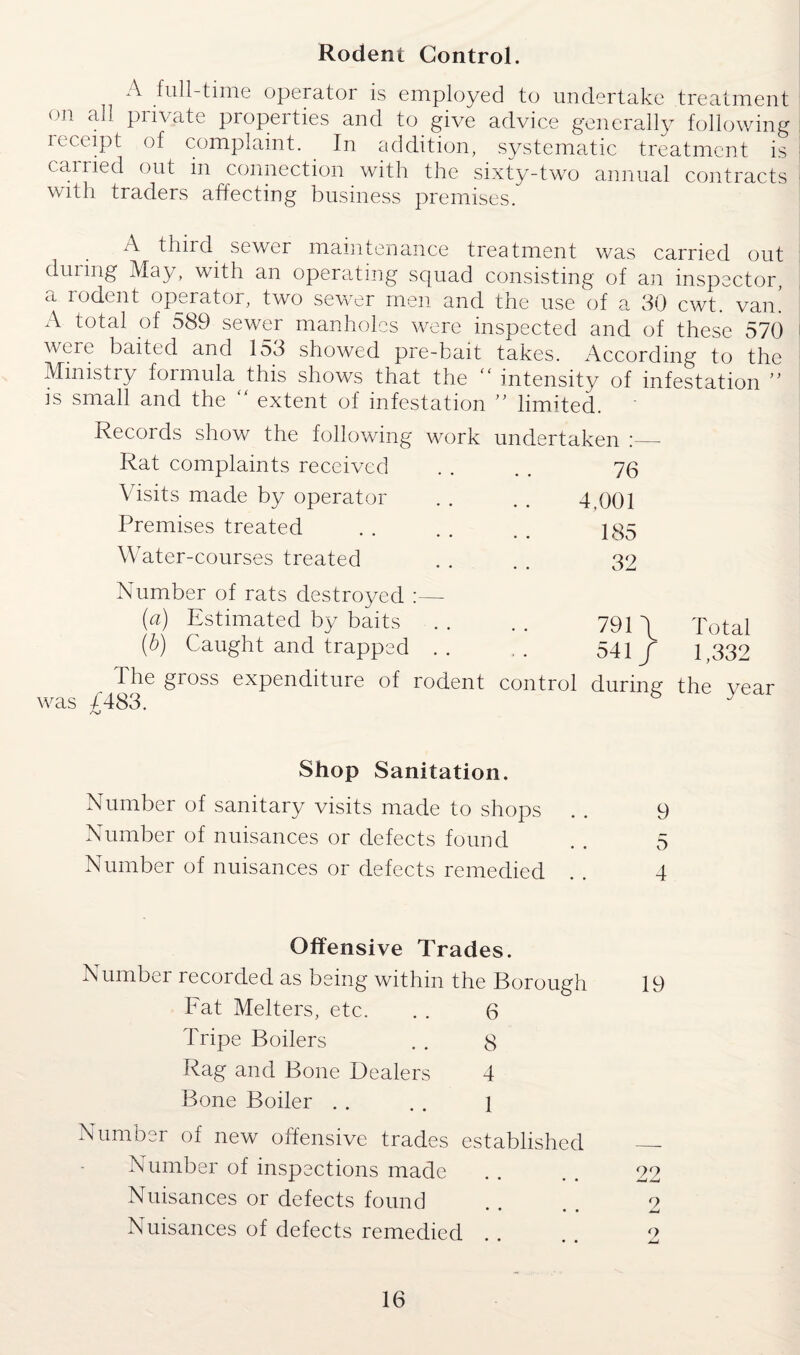 Rodent Control. A full-time operator is employed to undertake treatment on all private properties and to give advice generally following leceipt of complaint. In addition, systematic treatment is carried out in connection with the sixty-two annual contracts with traders affecting business premises. A third sewer maintenance treatment was carried out during May, with an operating scjuad consisting of an inspector, a rodent operator, two sewer men and the use of a 30 cwt. van! A total of 589 sewer manholes were inspected and of these 570 were baited and lo3 showed pre-bait takes. According to the Ministry foimula this shows that the intensity of infestation ” is small and the “ extent of infestation ” limited. Records show the following Rat complaints received Visits made by operator Premises treated Water-courses treated Number of rats destroyed (a) Estimated by baits (b) Caught and trapped The gross expenditure of was £483. work undertaken :—- 76 4,001 185 32 791 / Total 541/ 1,332 rodent control during the year Shop Sanitation. Number of sanitary visits made to shops . . 9 Number of nuisances or defects found . . 5 Number of nuisances or defects remedied . . 4 Offensive Trades. Number recorded as being within the Borough 19 Fat Melters, etc. . . 6 Tripe Boilers . . 8 Rag and Bone Dealers 4 Bone Boiler . . . . i Number of new offensive trades established — Number of inspections made . . . . 22 Nuisances or defects found 9 Nuisances of defects remedied . . . . 2