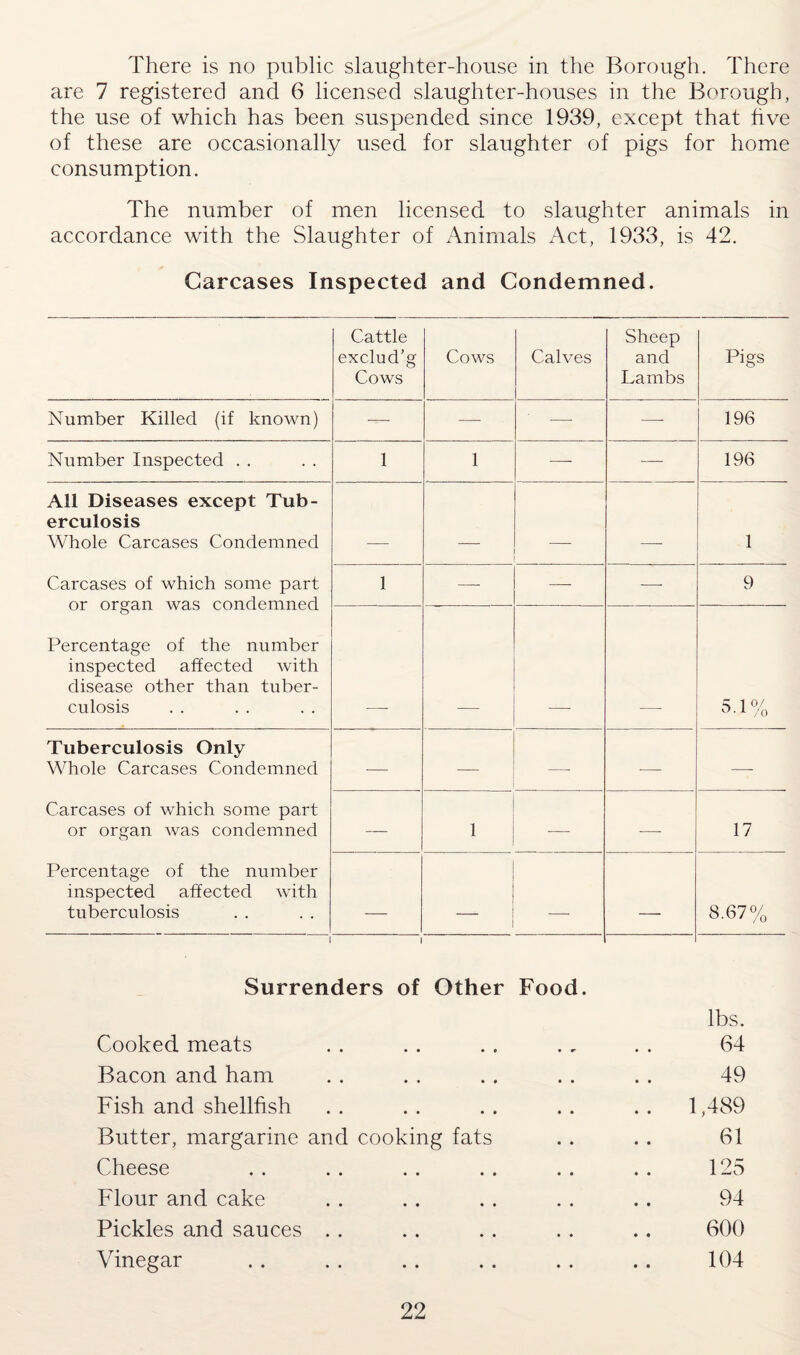 There is no public slaughter-house in the Borough. There are 7 registered and 6 licensed slaughter-houses in the Borough, the use of which has been suspended, since 1939, except that five of these are occasionally used for slaughter of pigs for home consumption. The number of men licensed to slaughter animals in accordance with the Slaughter of Animals Act, 1933, is 42. Carcases Inspected and Condemned. Cattle exclud’g Cows Cows Calves Sheep and Lambs Pigs Number Killed (if known) — — —■ —- 196 Number Inspected . . 1 1 — —- 196 All Diseases except Tub¬ erculosis Whole Carcases Condemned _ _ _ _ 1 Carcases of which some part or organ was condemned 1 —- — — 9 Percentage of the number inspected affected with disease other than tuber¬ culosis S 1 °/ O. 1 /o Tuberculosis Only Whole Carcases Condemned — — —- —- Carcases of which some part or organ was condemned — 1 — — 17 Percentage of the number inspected affected with tuberculosis — — 8.67% Surrenders of Other Food. lbs. Cooked meats • •> 64 Bacon and ham 49 Fish and shellfish .. 1,489 Butter, margarine and cooking fats 61 Cheese 125 Flour and cake 94 Pickles and sauces 600 Vinegar • • 104