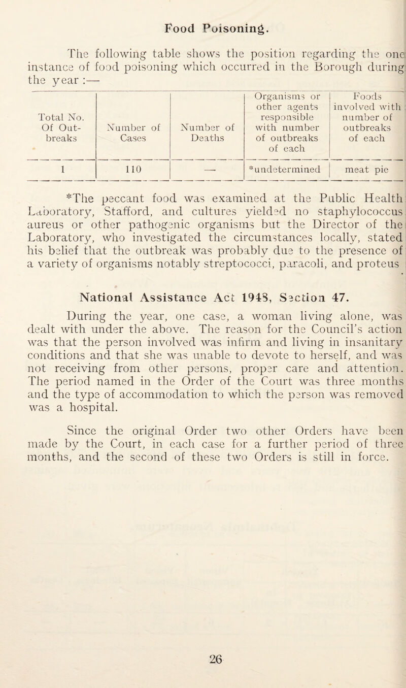 Food Poisoning. The following table shows the position regarding the ones instance of food poisoning which occurred in the Borough during! the year :— Total No. Of Out¬ breaks Number of Cases Number of Deaths Organisms or other agents responsible with number of outbreaks of each Foods involved with number of outbreaks of each 1 110 —• * undetermined meat pie *The peccant food was examined at the Public Health Laboratory, Stafford, and cultures yielded no staphylococcus aureus or other pathogenic organisms but the Director of the Laboratory, who investigated the circumstances locally, stated his belief that the outbreak was probably due to the presence of a variety of organisms notably streptococci, paracoli, and proteus National Assistance Act 1943, Section 47. During the year, one case, a woman living alone, was dealt with under the above. The reason for the Council’s action was that the person involved was infirm and living in insanitary conditions and that she was unable to devote to herself, and was not receiving from other persons, proper care and attention. The period named in the Order of the Court was three months and the type of accommodation to which the person was removed was a hospital. Since the original Order two other Orders have been made by the Court, in each case for a further period of three months, and the second of these two Orders is still in force.