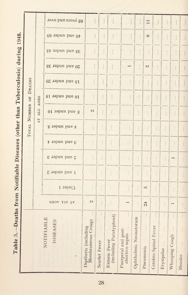 Table 3. Deaths from Notifiable Diseases (other than Tuberculosis) during rf 05 Q & 5 < J0AO piIB S.IB0A §9 cp jepun pue eg 0 < gg J0pun puB OS g J0pun puB p p J0pun pue g g J0pim puB 3 S J0pun puB i I Japun saov tty xv W PQ < t—i hH H O & C/5 W C/5 C w C/5 hH Q o a a fcjo o c *-< 'U m 3 O 05 CP- G g 2 p -9 9 S qp a; P P 05 > 05 fa +-> 05 r— ( p G o CO d ’o fj Oh -P G p G p fa 05 „ > be 05 G Pi O G O .5 G fa CM LO ~P m O c« Pi ■■ -i  CD Pi 0 P) G G in 05 g > P £ 05 p Pi O 05 G fa G B G P O 4-> G G O 05 £ G G Pi o CM _G G O B G 05 G Pi P 05 > 05 Pi r—H G G • rH Pi C/5 O p -G 05 P 05 O in _G ”05 Pi 3 *“H in {fa p w Whooping Cough Measles