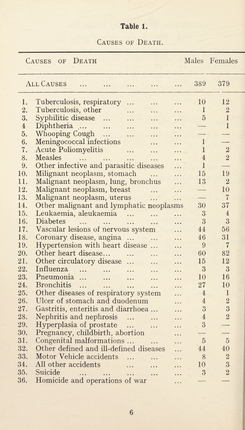 Table 1. Causes of Death. Causes of Death Males Females All Causes 389 379 1. Tuberculosis, respiratory ... 10 12 2. Tuberculosis, other 1 2 3. Syphilitic disease ... 5 1 4 Diphtheria ... ■—• 1 5. Whooping Cough ... — —■ 6. Meningococcal infections 1 —• 7. Acute Poliomyelitis 1 2 8. Measles 4 2 9. Other infective and parasitic diseases 1 —• 10. Milignant neoplasm, stomach 15 19 11. Malignant neoplasm, lung, bronchus 13 2 12. Malignant neoplasm, breast —• 10 13. Malignant neoplasm, uterus — 7 14. Other malignant and lymphatic neoplasms 30 37 15. Leukaemia, aleukaemia 3 4 16. Diabetes 3 3 17. Vascular lesions of nervous system 44 56 18. Coronary disease, angina ... 46 31 19. Hypertension with heart disease ... 9 7 20. Other heart disease... 60 82 21. Other circulatory disease ... 15 12 22. Influenza 3 3 23. Pneumonia ... 10 16 24. Bronchitis ... 27 10 25. Other diseases of respiratory system 4 1 26. Ulcer of stomach and duodenum 4 2 27. Gastritis, enteritis and diarrhoea ... 3 3 28. Nephritis and nephrosis 4 2 29. Hyperplasia of prostate 3 —• 30. Pregnancy, childbirth, abortion — — 31. Congenital malformations ... 5 5 32. Other defined and ill-defined diseases 44 40 33. Motor Vehicle accidents 8 2 34. All other accidents 10 3 35. Suicide . 3 2 36. Homicide and operations of war —• —■