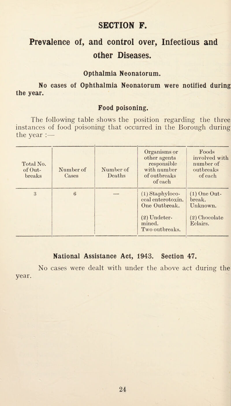 SECTION F. Prevalence of, and control over. Infectious and other Diseases. Opthalmia Neonatorum. No cases of Ophthalmia Neonatorum were notified during the year. Food poisoning. The following table shows the position regarding the three instances of food poisoning that occurred in the Borough during the year :— Total No. of Out¬ breaks Number of Cases Number of Deaths Organisms or other agents responsible with number of outbreaks of each Foods involved with number of outbreaks of each 3 6 (1) Staphyloco¬ ccal enterotoxin. One Outbreak. (1) One Out¬ break. Unknown. (2) Undeter¬ mined. Two outbreaks. (2) Chocolate Eclairs. National Assistance Act, 1943. Section 47. No cases were dealt with under the above act during the year.