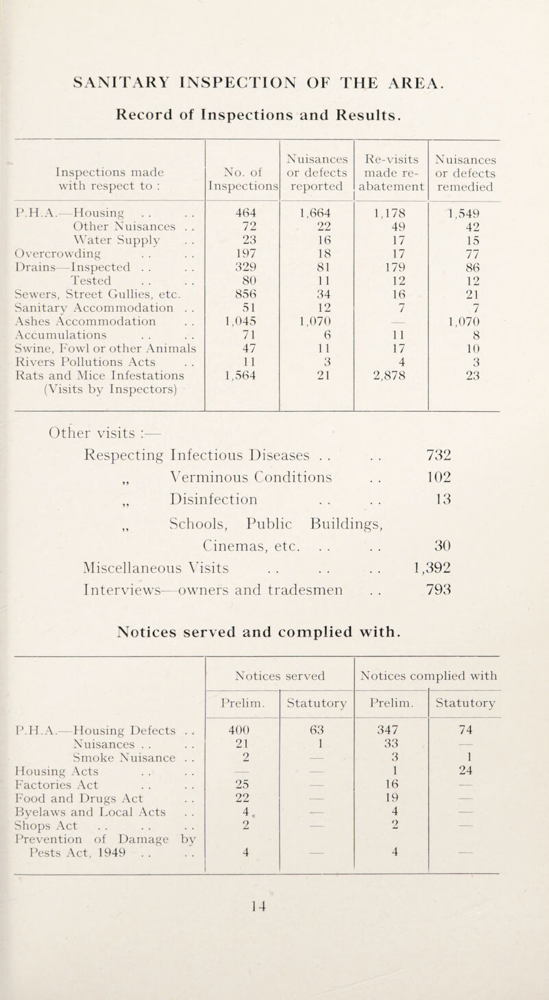 SANITARY INSPECTION OF THE AREA. Record of Inspections and Results. Inspections made with respect to : No. of Inspections Nuisances or defects reported Re-visits made re¬ abatement Nuisances or defects remedied P.H.A.—Housing 464 1,664 1,178 1,549 Other Nuisances . . 72 22 49 42 Water Supply 23 16 17 15 Overcrowding 197 18 17 77 Drains—Inspected . . 329 81 179 86 Tested 80 11 12 12 Sewers, Street Gullies, etc. 856 34 16 21 Sanitary Accommodation . . 51 12 7 7 Ashes Accommodation . . 1,045 1,070 — 1,070 Accumulations 71 6 11 8 Swine, Fowl or other Animals 47 11 17 10 Rivers Pollutions Acts 11 3 4 3 Rats and Mice Infestations (Visits by Inspectors) 1,564 21 2,878 23 Other visits :— Respecting Infectious Diseases . . . . 732 ,, Verminous Conditions . . 102 ,, Disinfection . . . . 13 ,, Schools, Public Buildings, Cinemas, etc. . . . . 30 Miscellaneous Visits . . . . . . 1,392 Interviews—-owners and tradesmen . . 793 Notices served and complied with. Notices served Notices complied with Prelim. Statutory Prelim. Statutory P.H.A.—Housing Defects . . 400 63 347 74 Nuisances . . 21 1 33 — Smoke Nuisance . . 2 3 1 Housing Acts — 1 24 Factories Act 25 — 16 — Food and Drugs Act 22 — 19 — Byelaws and Local Acts 4 — 4 — Shops Act Prevention of Damage by 2 — 2 Pests Act, 1949 . . 4 — 4