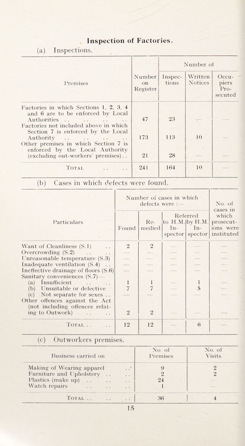 Inspection of Factories. (a) Inspections. Number of Premises Number on Register Inspec¬ tions Written Notices Occu¬ piers Pro¬ secuted Factories in which Sections 1, 2, 3, 4 and 6 are to be enforced by Local Authorities . . 47 23 Factories not included above in which Section 7 is enforced by the Local Authority 173 113 10 Other premises in which Section 7 is enforced by the Local Authority (excluding out-workers’ premises). . 21 28 — — Total 241 164 10 — (b) Cases in which defects were found. Number of cases in which defects were : No. of cases in which prosecut¬ ions were instituted Particulars Found Re¬ medied Reft to H.M. In¬ spector ured by H.M.  In¬ spector Want of Cleanliness (S.l) 2 2 — — — Overcrowding (S.2) — — — — Unreasonable temperature (S.3) — — — — — Inadequate ventilation (S.4) . . — — — — — Ineffective drainage of floors (S.6) — — — — — Sanitary conveniences (S.7) (a) Insufficient 1 1 — 1 — (b) Unsuitable or defective 7 7 — 5 ■— (c) Not separate for sexes . . — — — — Other offences against the Act (not including offences relat- ing to Outwork) 2 2 — — Total . . 12 12 — 6 — (c) Outworkers premises. Business carried on No. of Premises No. of Visits Making of Wearing apparel 9 2 Furniture and Upholstery . . 2 2 Plastics (make up) 24 — Watch repairs 1 — Total . . 36 4