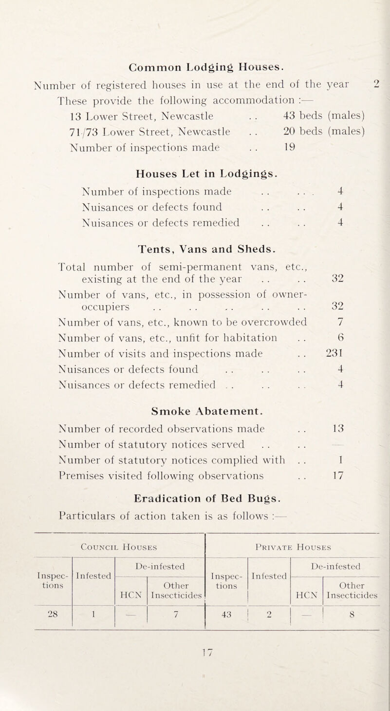 Common Lodging Houses. Number of registered houses in use at the end of the year These provide the following accommodation 13 Lower Street, Newcastle . . 43 beds (males) 71-/73 Lower Street, Newcastle . . 20 beds (males) Number of inspections made . . 19 Houses Let in Lodgings. Number of inspections made . . ... 4 Nuisances or defects found . . . . 4 Nuisances or defects remedied . . . . 4 Tents, Vans and Sheds. Total number of semi-permanent vans, etc., existing at the end of the year . . . . 32 Number of vans, etc., in possession of owner- occupiers . . . . . . . . . . 32 Number of vans, etc., known to be overcrowded 7 Number of vans, etc., unfit for habitation . . 6 Number of visits and inspections made . . 231 Nuisances or defects found . . . . . . 4 Nuisances or defects remedied . . . . . . 4 Smoke Abatement. Number of recorded observations made . . 13 Number of statutory notices served Number of statutory notices complied with . . 1 Premises visited following observations . . 17 Eradication of Bed Bugs. Particulars of action taken is as follows Council Houses Private Houses I nspec- tions Infested De-infested Inspec¬ tions Infested De -infested HCN Other Insecticides HCN Other Insecticides 28 1 7 43 2 — 8