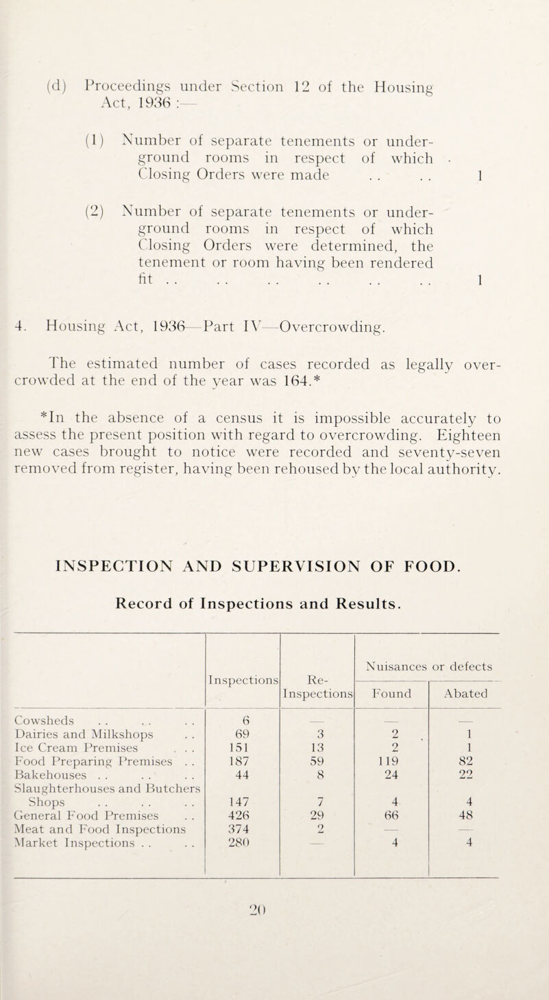 (cl) Proceedings under Section 12 of the Housing Act, 1936 : (1) Number of separate tenements or under¬ ground rooms in respect of which - Closing Orders were made . . . . 1 (2) Number of separate tenements or under¬ ground rooms in respect of which ('losing Orders were determined, the tenement or room having been rendered 4. Housing Act, 1936—Part IV—Overcrowding. The estimated number of cases recorded as legally over¬ crowded at the end of the year was 164.* *In the absence of a census it is impossible accurately to assess the present position with regard to overcrowding. Eighteen new cases brought to notice were recorded and seventy-seven removed from register, having been rehoused by the local authority. INSPECTION AND SUPERVISION OF FOOD. Record of Inspections and Results. Inspections Re- Inspections Nuisances or defects Found Abated Cowsheds 6 _ _ _ Dairies and Milkshops 69 3 2 1 Ice Cream Premises , . . 151 13 2 1 Food Preparing Premises . . 187 59 119 82 Bakehouses . . 44 8 24 22 Slaughterhouses and Butchers Shops 147 7 4 4 General Food Premises 426 29 66 48 Meat and Food Inspections 374 9 4md — — Market Inspections . . 280 4 4