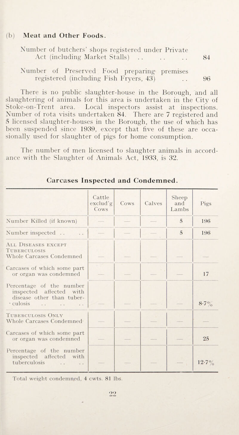 (b) Meat and Other Foods. Number of butchers’ shops registered under Private Act (including Market Stalls) . . . . . . 84 Number of Preserved Food preparing premises registered (including Fish Fryers, 43) . . 96 There is no public slaughter-house in the Borough, and all slaughtering of animals for this area is undertaken in the City of Stoke-on-Trent area. Local inspectors assist at inspections. Number of rota visits undertaken 84. There are 7 registered and 5 licensed slaughter-houses in the Borough, the use of which has been suspended since 1939, except that five of these are occa¬ sionally used for slaughter of pigs for home consumption. The number of men licensed to slaughter animals in accord¬ ance with the Slaughter of Animals Act, 1933, is 32. Carcases Inspected and Condemned. Cattle exclud’g Cows Cows Calves Sheep and Lambs Pigs Number Killed (if known) — — — 5 196 Number inspected . . — — — 5 196 All Diseases except Tuberculosis Whole Carcases Condemned _ _ _ _ Carcases of which some part or organ was condemned ■— — — — 17 Percentage of the number inspected affected with disease other than tuber- * culosis 8-7% Tuberculosis Only Whole Carcases Condemned- -— — — — Carcases of which some part or organ was condemned — — — — 25 Percentage of the number inspected affected with tuberculosis — — — 12-7% Total weight condemned, 4 cwts. 81 lbs. 99