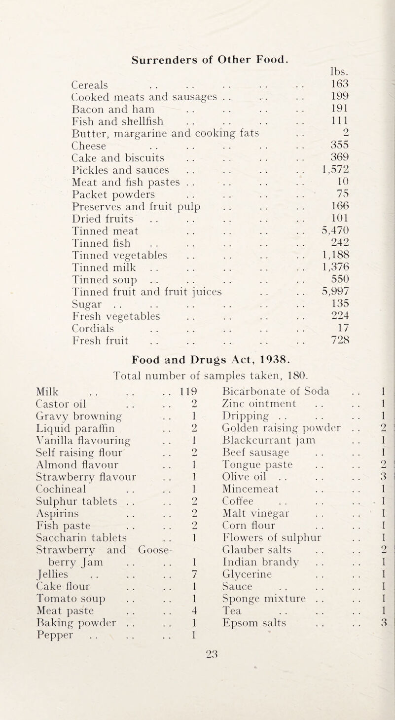 Surrenders of Other Food. lbs. Cereals 163 Cooked meats and sausages 199 Bacon and ham 191 Fish and shellfish 111 Butter, margarine and cooking fats 2 • . JmU Cheese 355 Cake and biscuits 369 Pickles and sauces .. 1,572 Meat and fish pastes 10 Packet powders 75 Preserves and fruit pulp 166 Dried fruits 101 Tinned meat . . 5,470 Tinned fish 242 Tinned vegetables .. 1,188 Tinned milk .. 1,376 Tinned soup 550 Tinned fruit and fruit juices . . 5,997 Sugar 135 Fresh vegetables 224 Cordials 17 Fresh fruit 728 Food and Drugs Act, 1938. Total number of samples taken, 180. Milk . 119 Bicarbonate of Soda Castor oil 2 Zinc ointment Gravy browning 1 Dripping Liquid paraffin 2 Golden raising powder Vanilla flavouring 1 Blackcurrant jam Self raising flour 9 Beef sausage Almond flavour 1 Tongue paste Strawberry flavour 1 Olive oil . . Cochineal 1 Mincemeat Sulphur tablets 2 Coffee Aspirins 2 Malt vinegar Fish paste 2 Corn flour Saccharin tablets 1 Flowers of sulphur Strawberry and Goose¬ Glauber salts berry Jam 1 Indian brandy Jellies 7 Glycerine Cake flour 1 Sauce Tomato soup 1 Sponge mixture . . Meat paste 4 Tea Baking powder 1 Epsom salts