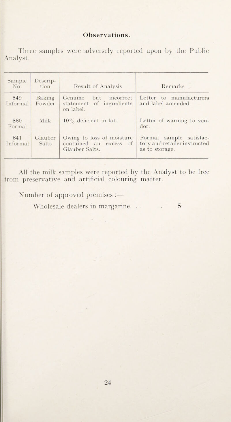 Observations. Three samples were adversely reported upon by the Public Analyst. Sample No. Descrip¬ tion Result of Analysis Remarks 549 Informal Baking Powder Genuine but incorrect statement of ingredients on label. Letter to manufacturers and label amended. 560 Formal Milk 10% deficient in fat. Letter of warning to ven¬ dor. 641 Informal Glauber Salts Owing to loss of moisture contained an excess of Glauber Salts. Formal sample satisfac¬ tory and retailer instructed as to storage. All the milk samples were reported by the Analyst to be free from preservative and artificial colouring matter. Number of approved premises : Wholesale dealers in margarine . . . . 5