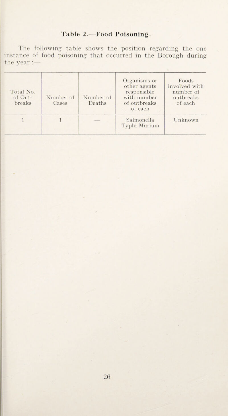 Table 2.—Food Poisoning. The following table shows the position regarding the one instance of food poisoning that occurred in the Borough during the year :—- Total No. of Out¬ breaks Number of Cases Number of Deaths Organisms or other agents responsible with number of outbreaks of each Foods involved with number of outbreaks of each Typhi-Murium